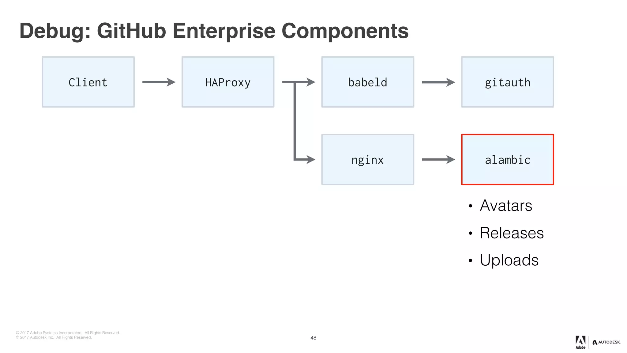 © 2017 Adobe Systems Incorporated. All Rights Reserved.
© 2017 Autodesk Inc. All Rights Reserved.
Debug: GitHub Enterprise Components
Client HAProxy babeld gitauth
nginx alambic
• Avatars
• Releases
• Uploads
48
 