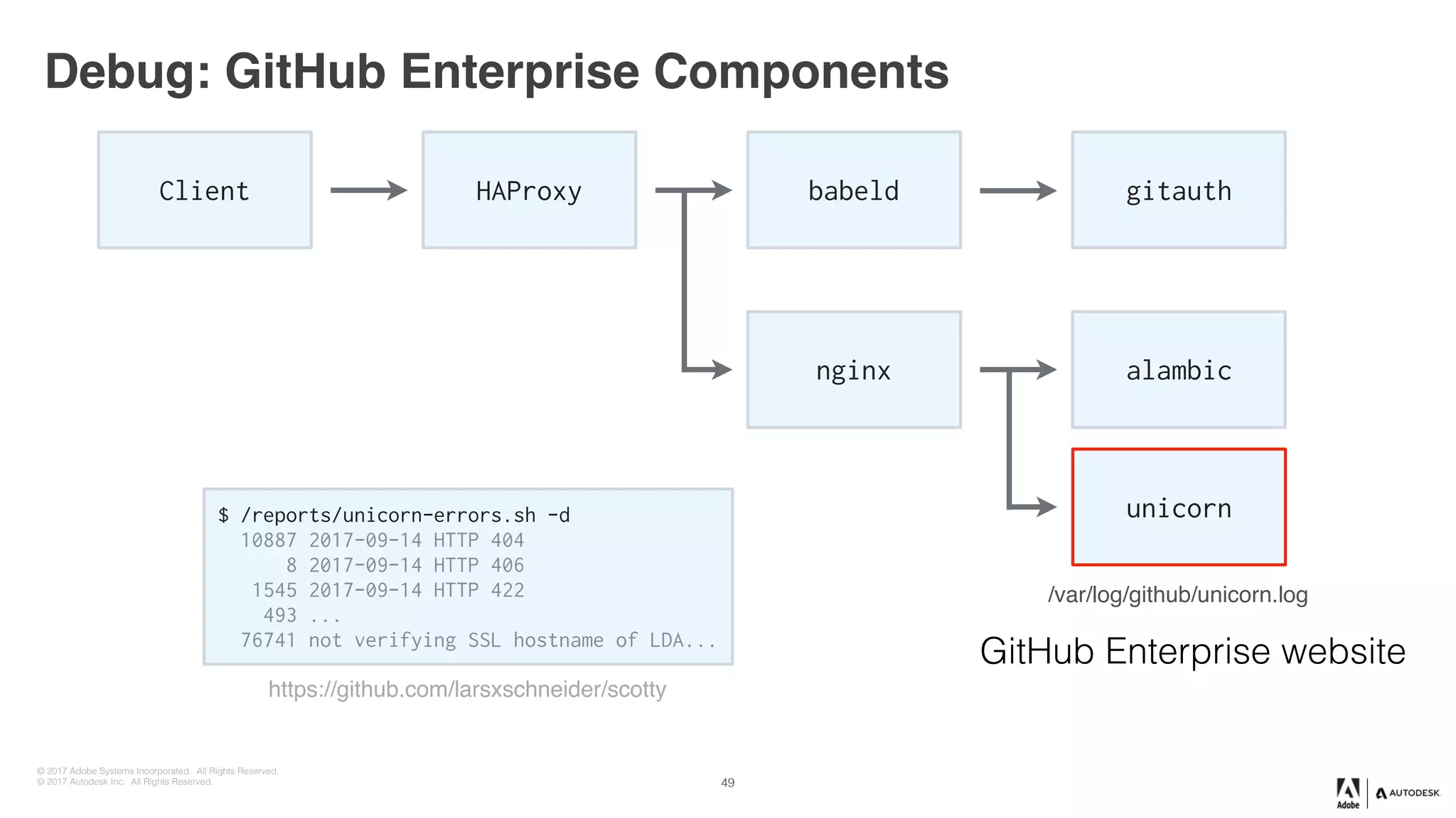 © 2017 Adobe Systems Incorporated. All Rights Reserved.
© 2017 Autodesk Inc. All Rights Reserved.
Debug: GitHub Enterprise Components
Client HAProxy babeld gitauth
nginx alambic
GitHub Enterprise website
/var/log/github/unicorn.log
unicorn$ /reports/unicorn-errors.sh -d
10887 2017-09-14 HTTP 404
8 2017-09-14 HTTP 406
1545 2017-09-14 HTTP 422
493 ...
76741 not verifying SSL hostname of LDA...
https://github.com/larsxschneider/scotty
49
 