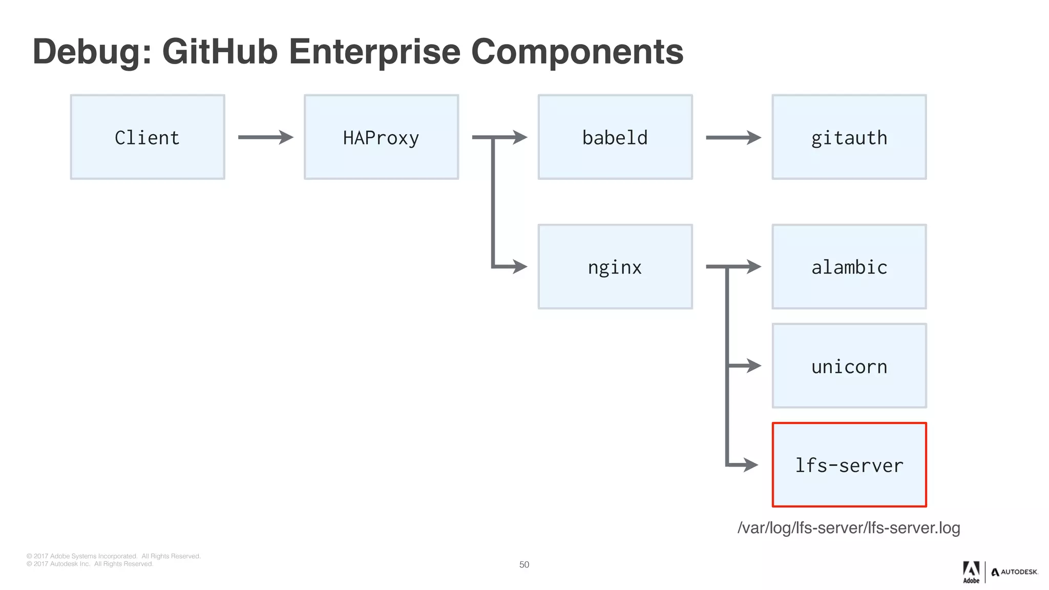 © 2017 Adobe Systems Incorporated. All Rights Reserved.
© 2017 Autodesk Inc. All Rights Reserved.
Debug: GitHub Enterprise Components
Client HAProxy babeld gitauth
nginx alambic
unicorn
lfs-server
/var/log/lfs-server/lfs-server.log
50
 