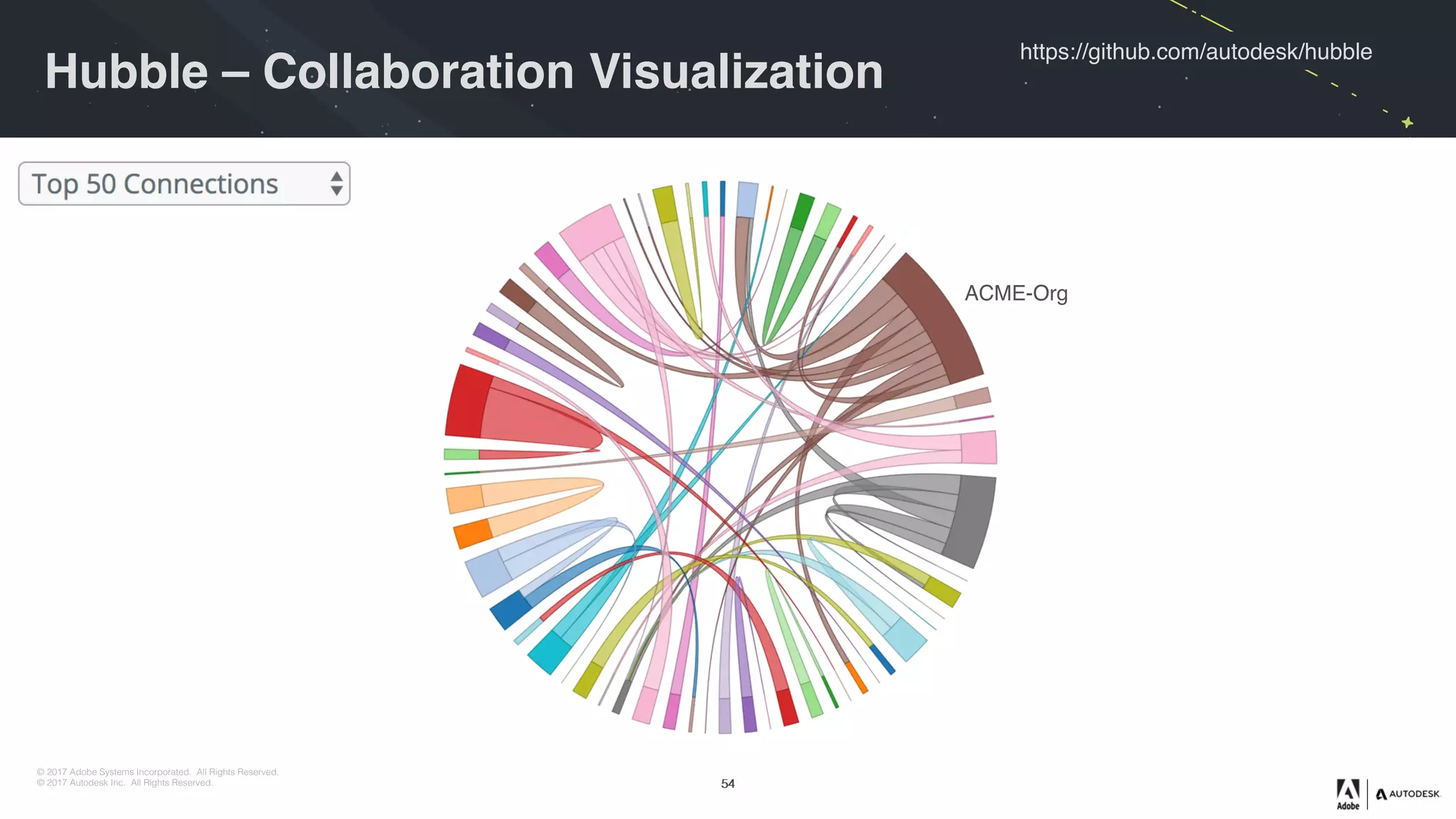 © 2017 Adobe Systems Incorporated. All Rights Reserved.
© 2017 Autodesk Inc. All Rights Reserved.
https://github.com/autodesk/hubble
Hubble – Collaboration Visualization
5454
ACME-Org
 