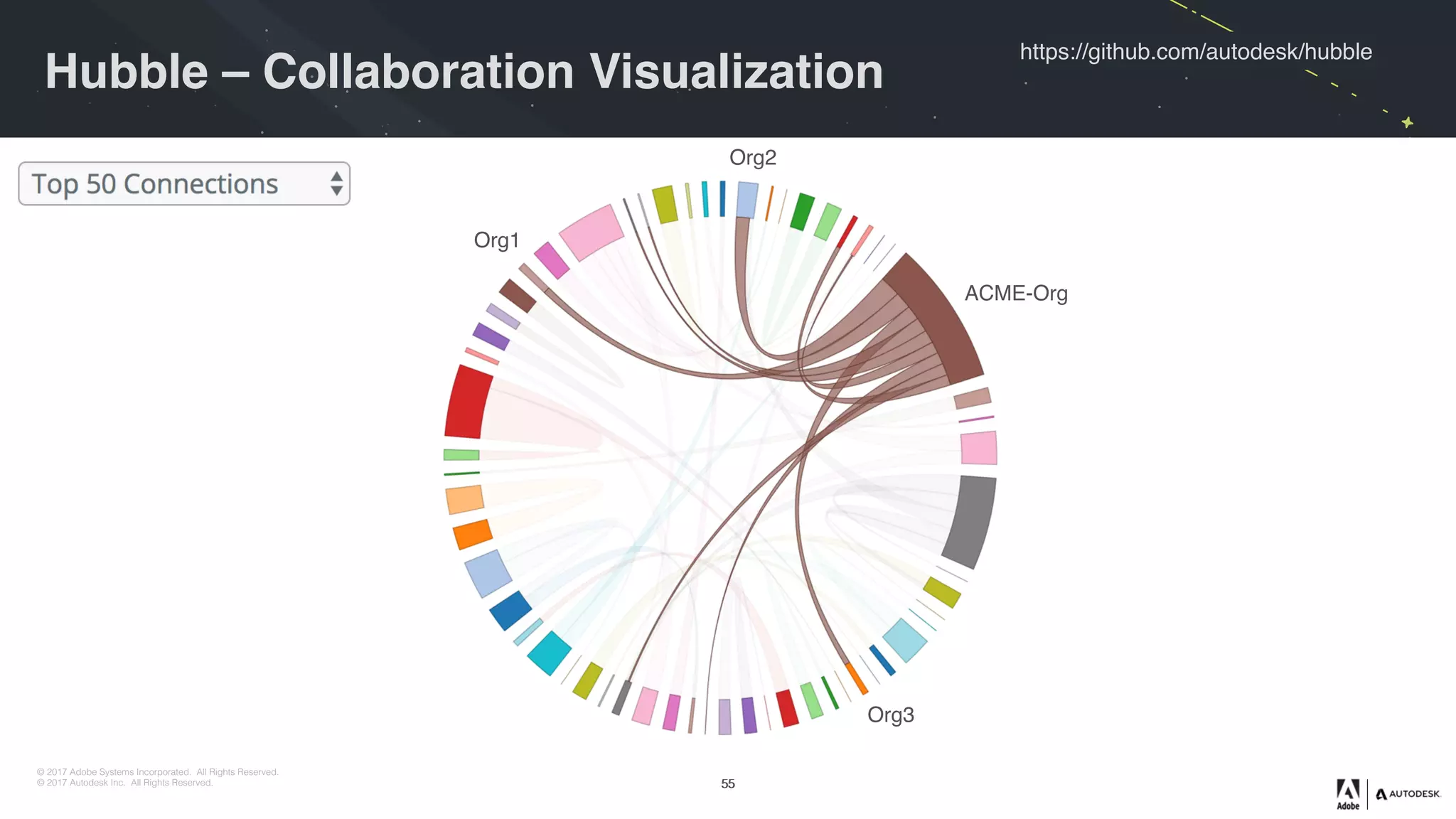 © 2017 Adobe Systems Incorporated. All Rights Reserved.
© 2017 Autodesk Inc. All Rights Reserved.
https://github.com/autodesk/hubble
Hubble – Collaboration Visualization
5555
ACME-Org
Org1
Org2
Org3
 