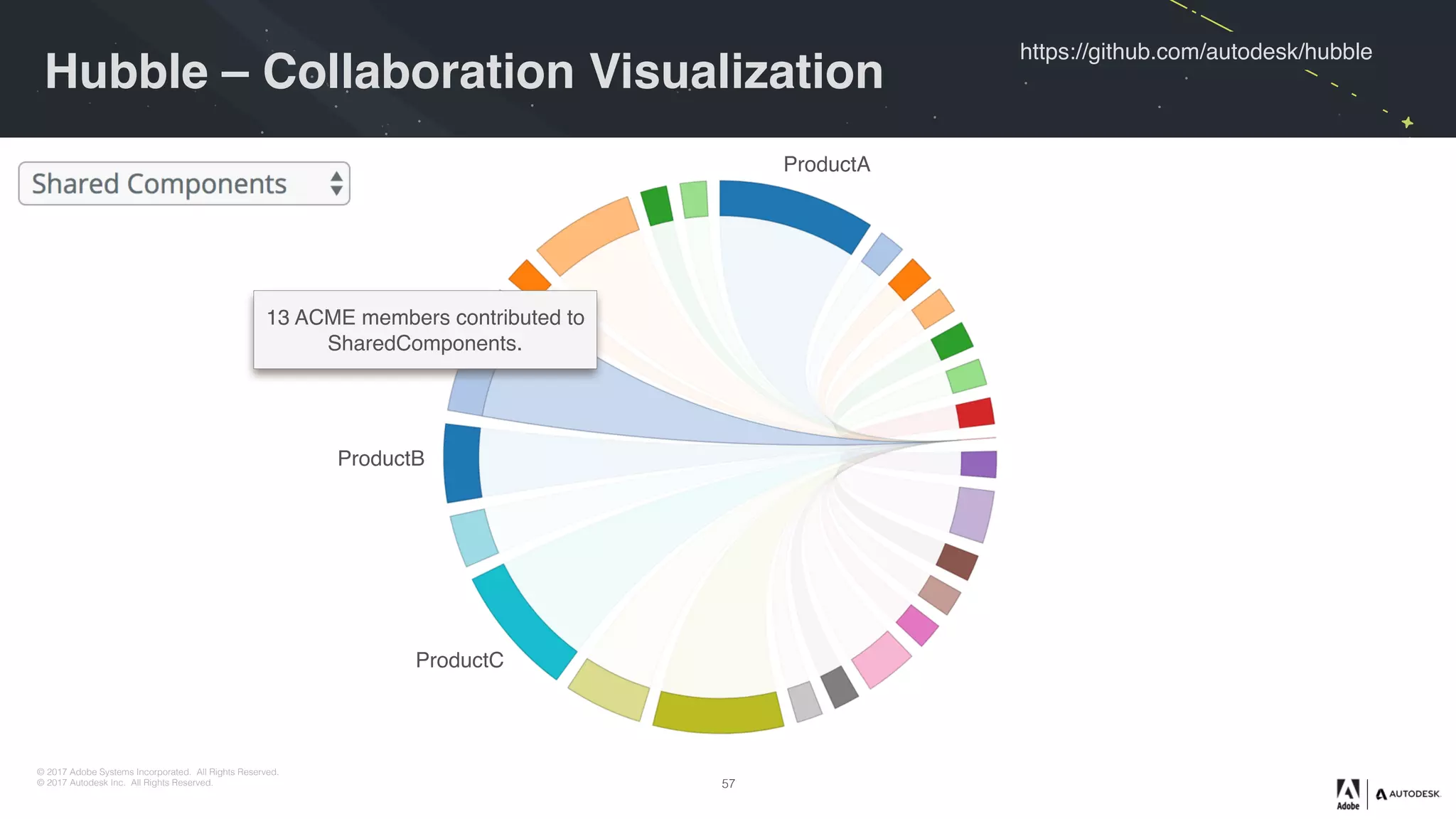 © 2017 Adobe Systems Incorporated. All Rights Reserved.
© 2017 Autodesk Inc. All Rights Reserved.
https://github.com/autodesk/hubble
Hubble – Collaboration Visualization
13 ACME members contributed to
SharedComponents.
57
ProductA
ProductC
ProductB
 