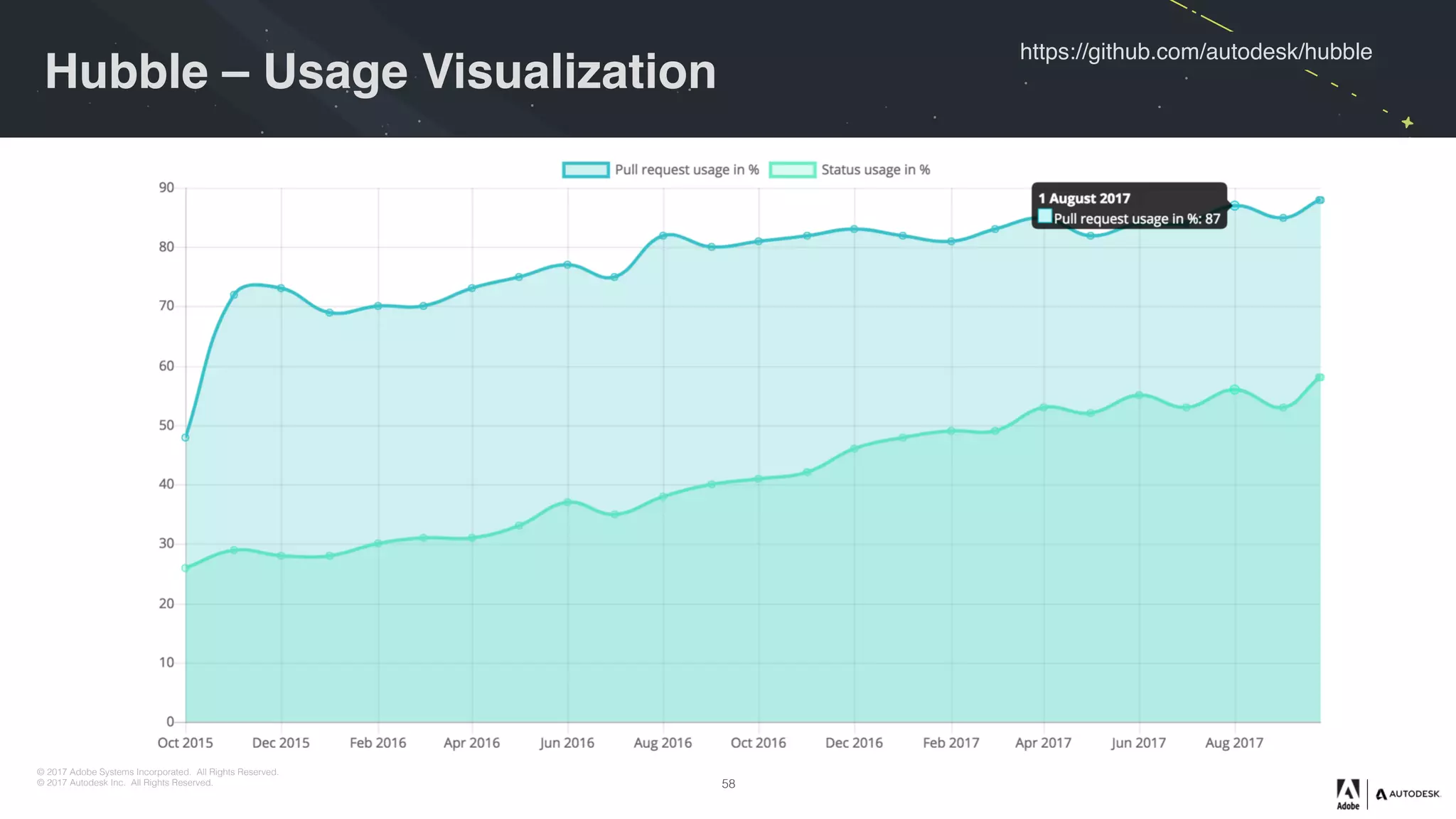 © 2017 Adobe Systems Incorporated. All Rights Reserved.
© 2017 Autodesk Inc. All Rights Reserved.
https://github.com/autodesk/hubble
Hubble – Usage Visualization
58
 