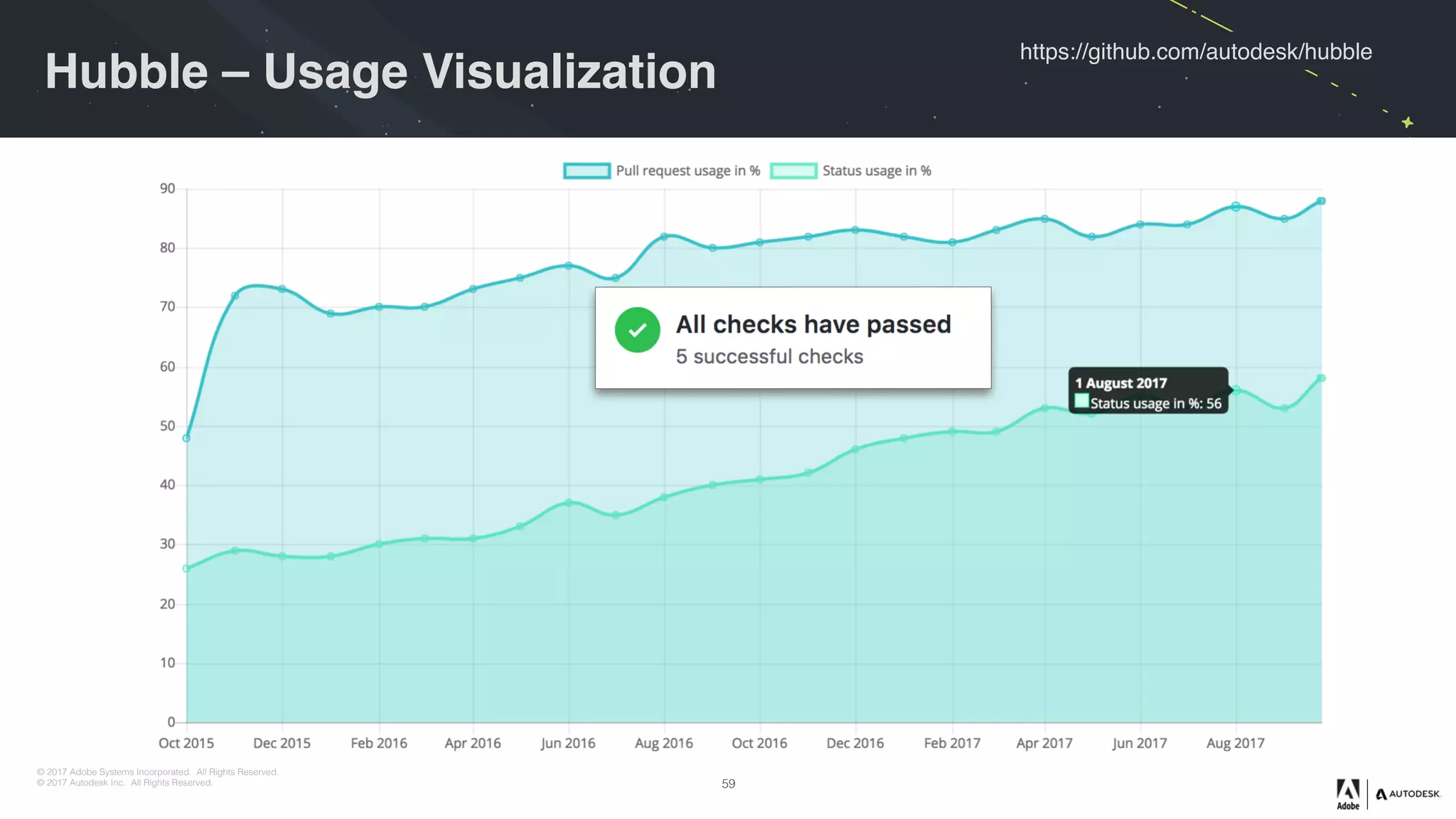 © 2017 Adobe Systems Incorporated. All Rights Reserved.
© 2017 Autodesk Inc. All Rights Reserved.
https://github.com/autodesk/hubble
Hubble – Usage Visualization
59
 
