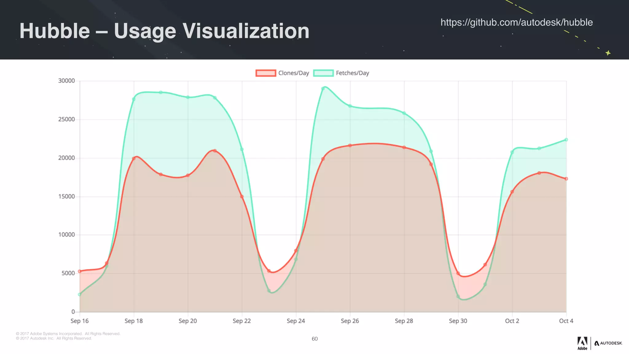 © 2017 Adobe Systems Incorporated. All Rights Reserved.
© 2017 Autodesk Inc. All Rights Reserved.
https://github.com/autodesk/hubble
Hubble – Usage Visualization
60
 