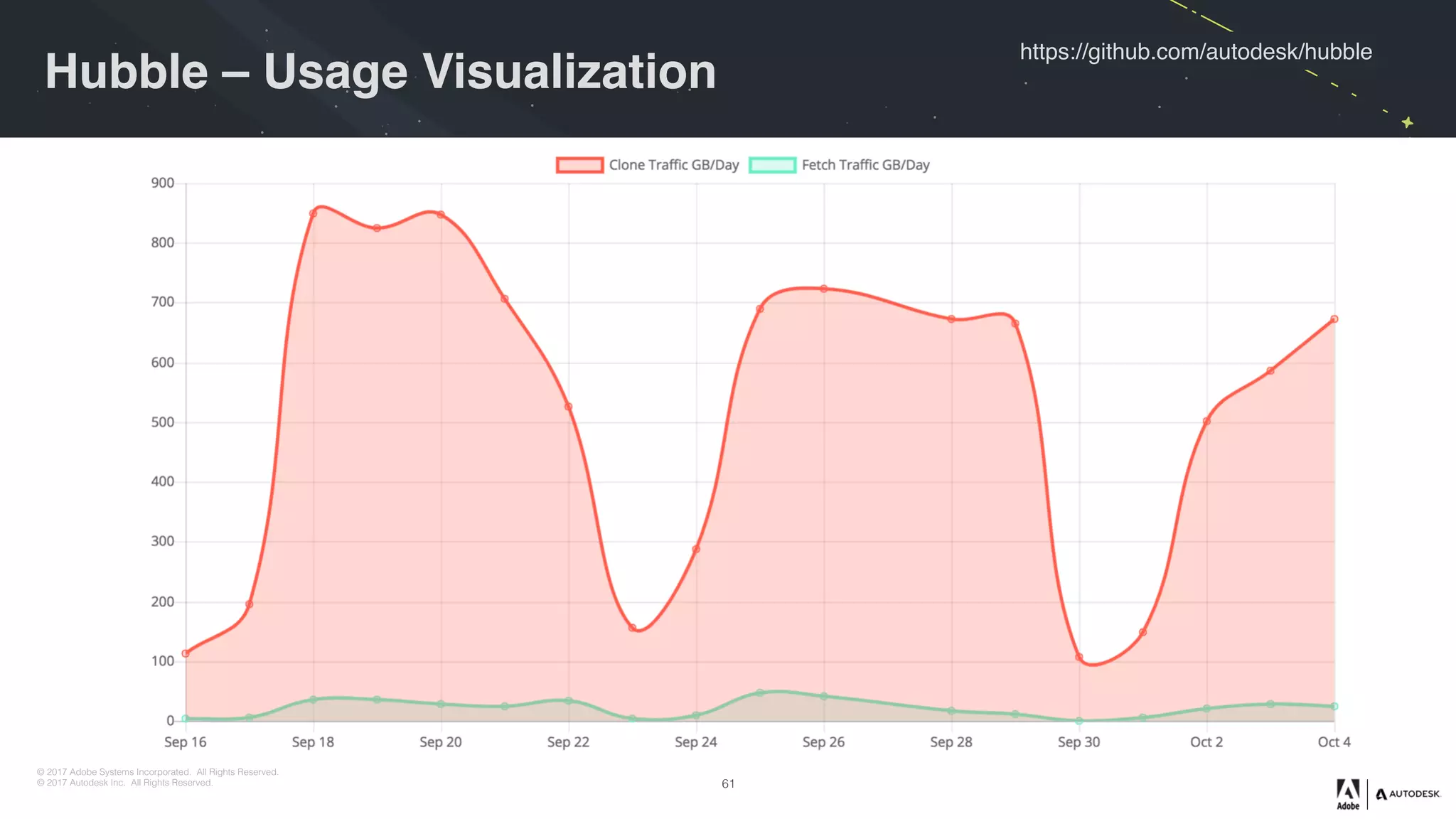 © 2017 Adobe Systems Incorporated. All Rights Reserved.
© 2017 Autodesk Inc. All Rights Reserved.
https://github.com/autodesk/hubble
Hubble – Usage Visualization
61
 