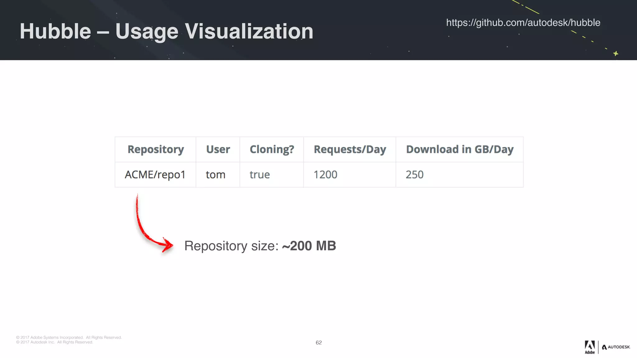 © 2017 Adobe Systems Incorporated. All Rights Reserved.
© 2017 Autodesk Inc. All Rights Reserved.
https://github.com/autodesk/hubble
Hubble – Usage Visualization
62
Repository size: ~200 MB
 
