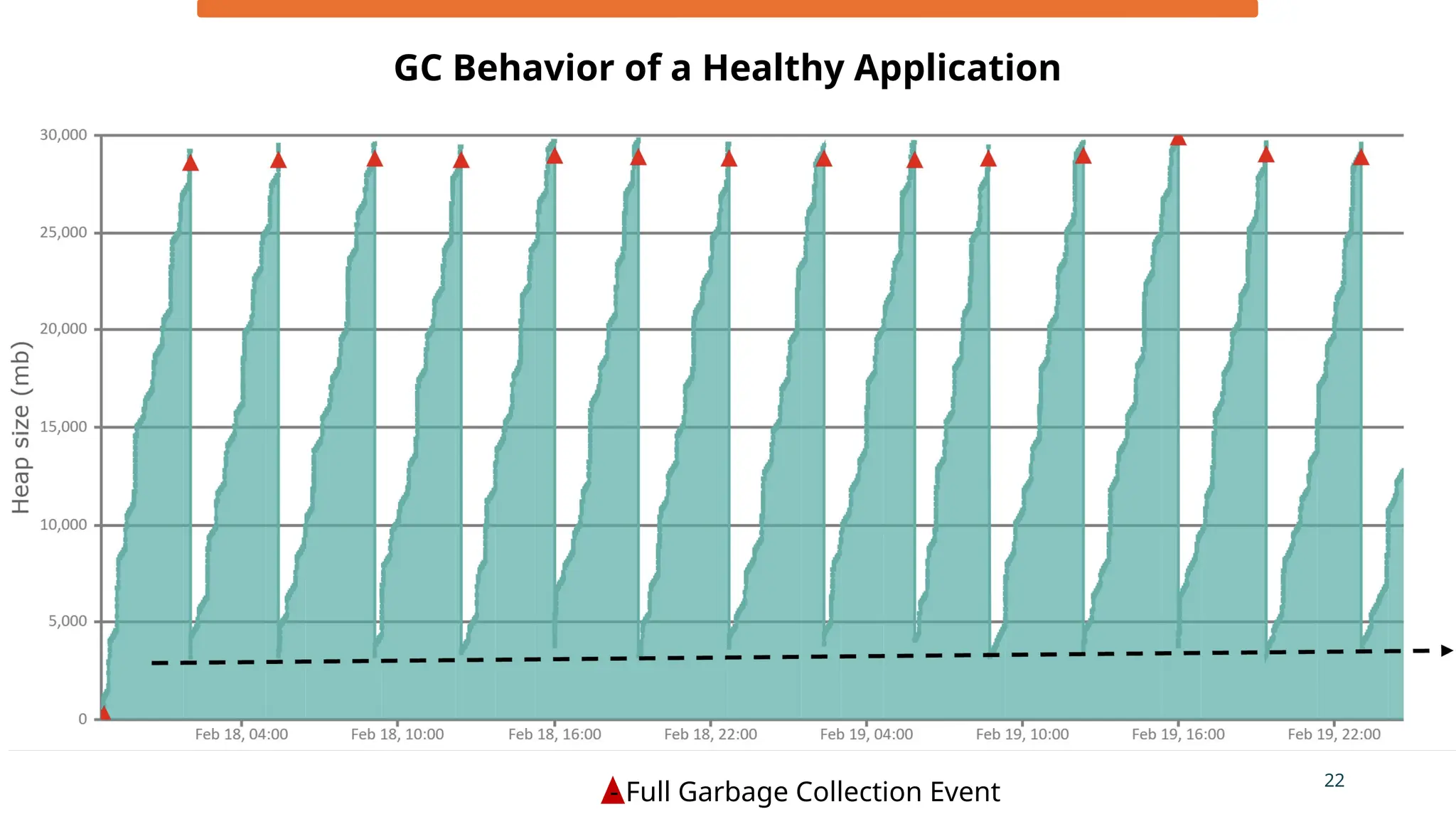 22
GC Behavior of a Healthy Application
- Full Garbage Collection Event
 