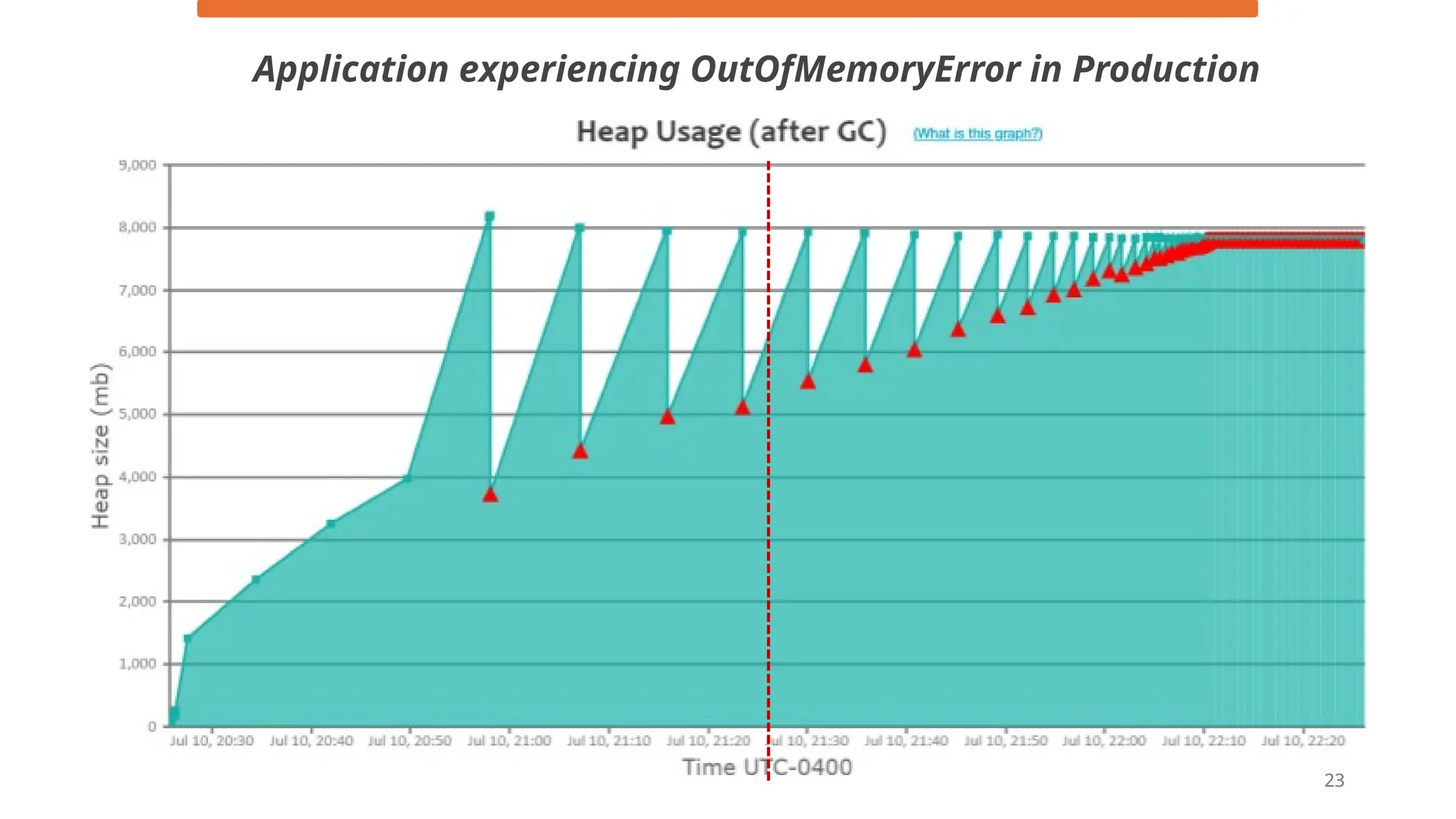 23
Application experiencing OutOfMemoryError in Production
 
