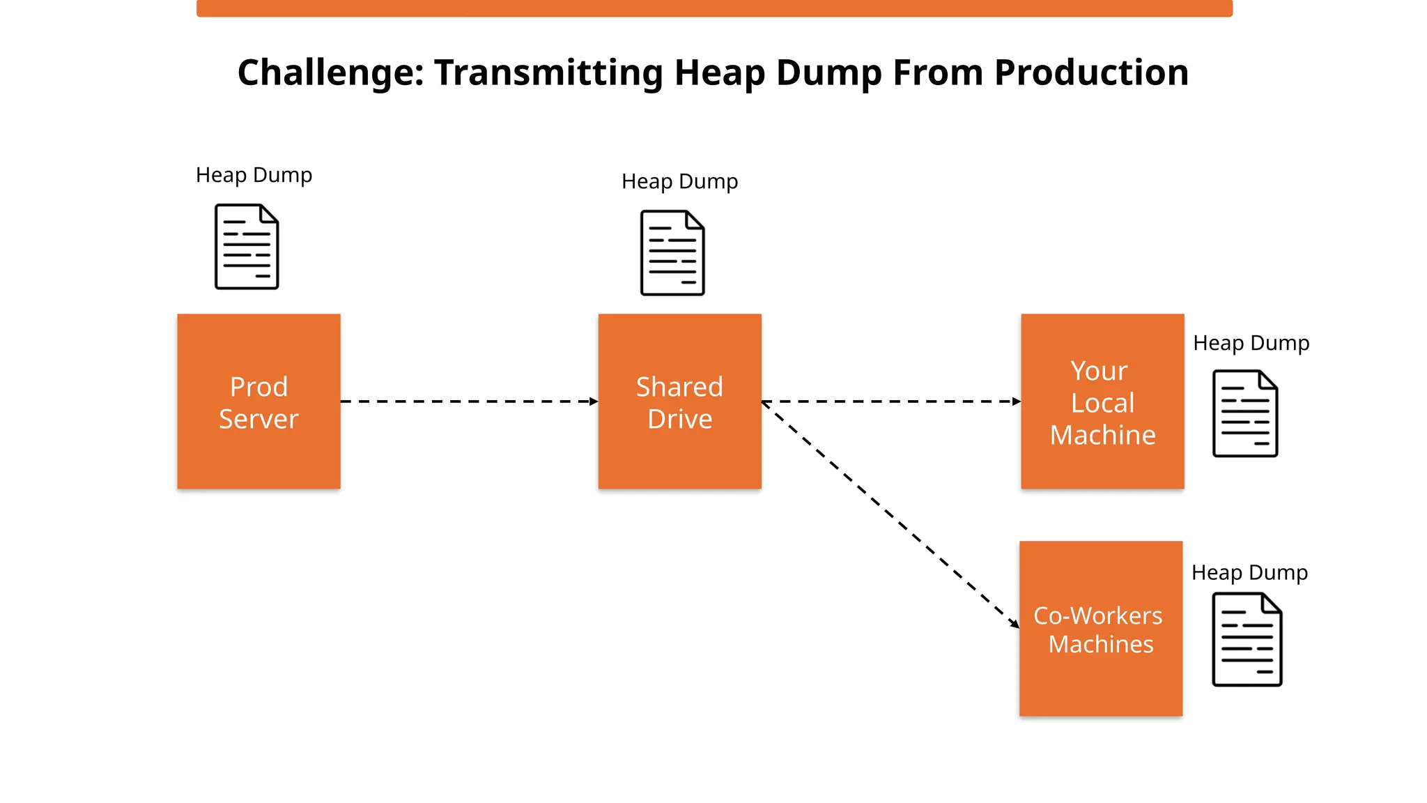 Challenge: Transmitting Heap Dump From Production
Prod
Server
Shared
Drive
Your
Local
Machine
Co-Workers
Machines
Heap Dump Heap Dump
Heap Dump
Heap Dump
 