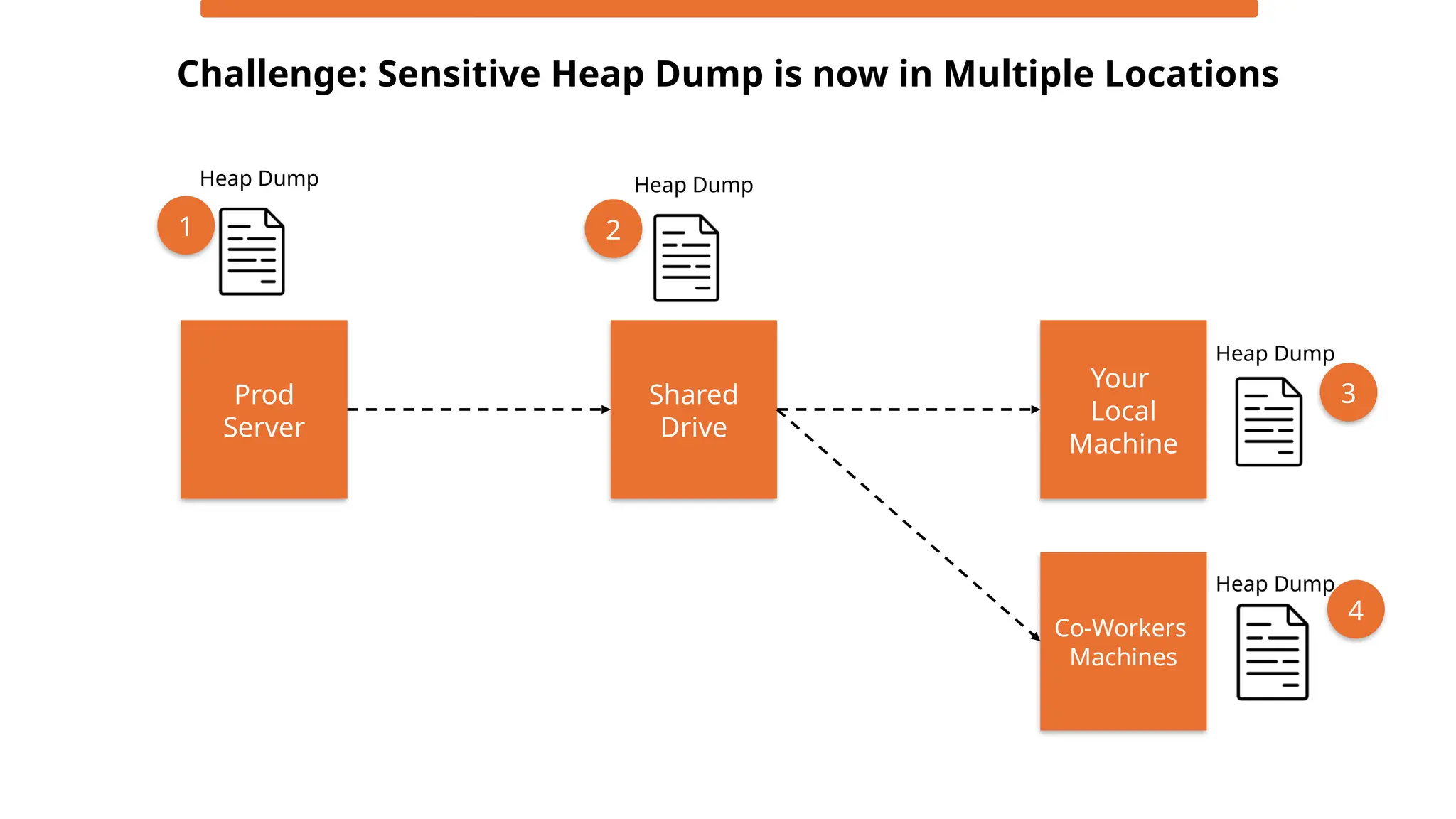 Challenge: Sensitive Heap Dump is now in Multiple Locations
Prod
Server
Shared
Drive
Your
Local
Machine
Co-Workers
Machines
Heap Dump Heap Dump
Heap Dump
Heap Dump
1 2
3
4
 