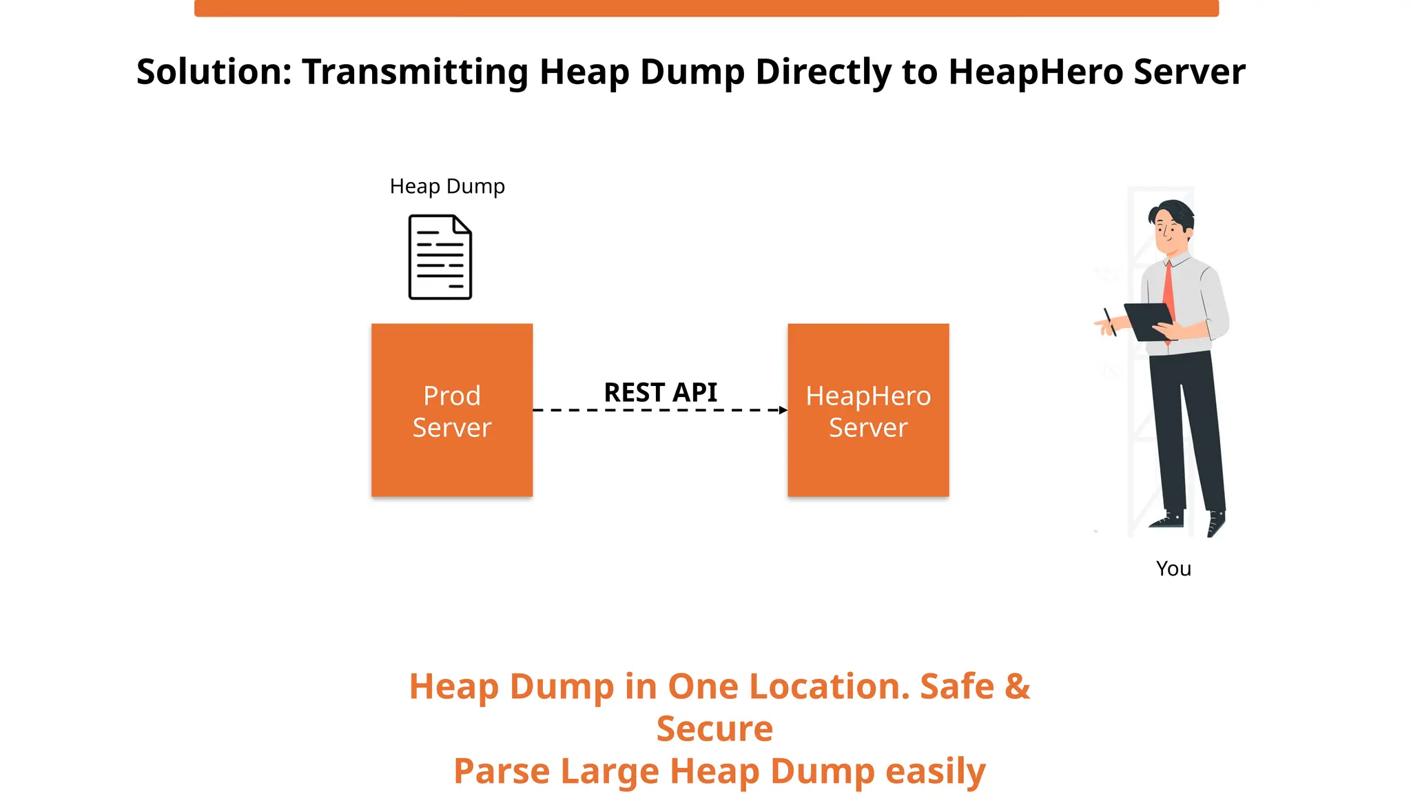Solution: Transmitting Heap Dump Directly to HeapHero Server
Prod
Server
HeapHero
Server
Heap Dump
You
Heap Dump in One Location. Safe &
Secure
Parse Large Heap Dump easily
REST API
 