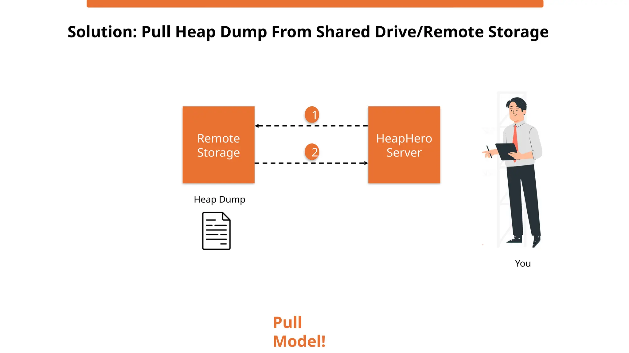 Solution: Pull Heap Dump From Shared Drive/Remote Storage
Remote
Storage
HeapHero
Server
You
Pull
Model!
1
2
Heap Dump
 