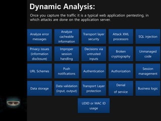 Dynamic Analysis:
Analyze error
messages
Analyze
cacheable
information
Transport layer
security
Attack XML
processors
SQL injection
Privacy issues
(information
disclosure)
Improper
session
handling
Decisions via
untrusted
inputs
Broken
cryptography
Unmanaged
code
URL Schemes
Push
notifications
Authentication Authorization
Session
management
Data storage
Data validation
(input, output)
Transport Layer
protection
Denial
of service
Business logic
UDID or MAC ID
usage
Once you capture the traffic it is a typical web application pentesting, in
which attacks are done on the application server.
 