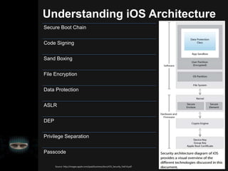 Understanding iOS Architecture
Source: http://images.apple.com/ipad/business/docs/iOS_Security_Feb14.pdf
Secure Boot Chain
Code Signing
Sand Boxing
File Encryption
Data Protection
ASLR
DEP
Privilege Separation
Passcode
 