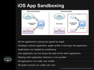 iOS App Sandboxing
Source: http://images.apple.com/ipad/business/docs/iOS_Security_Feb14.pdf
All the applications running are signed by Apple
Developer submits application, apple verifies it and signs the application.
Applications are isolated by sandboxing
One application can not access the data of the other applications
Reading other application directory is not possible
All applications run under user mobile
All system process run under user root
 