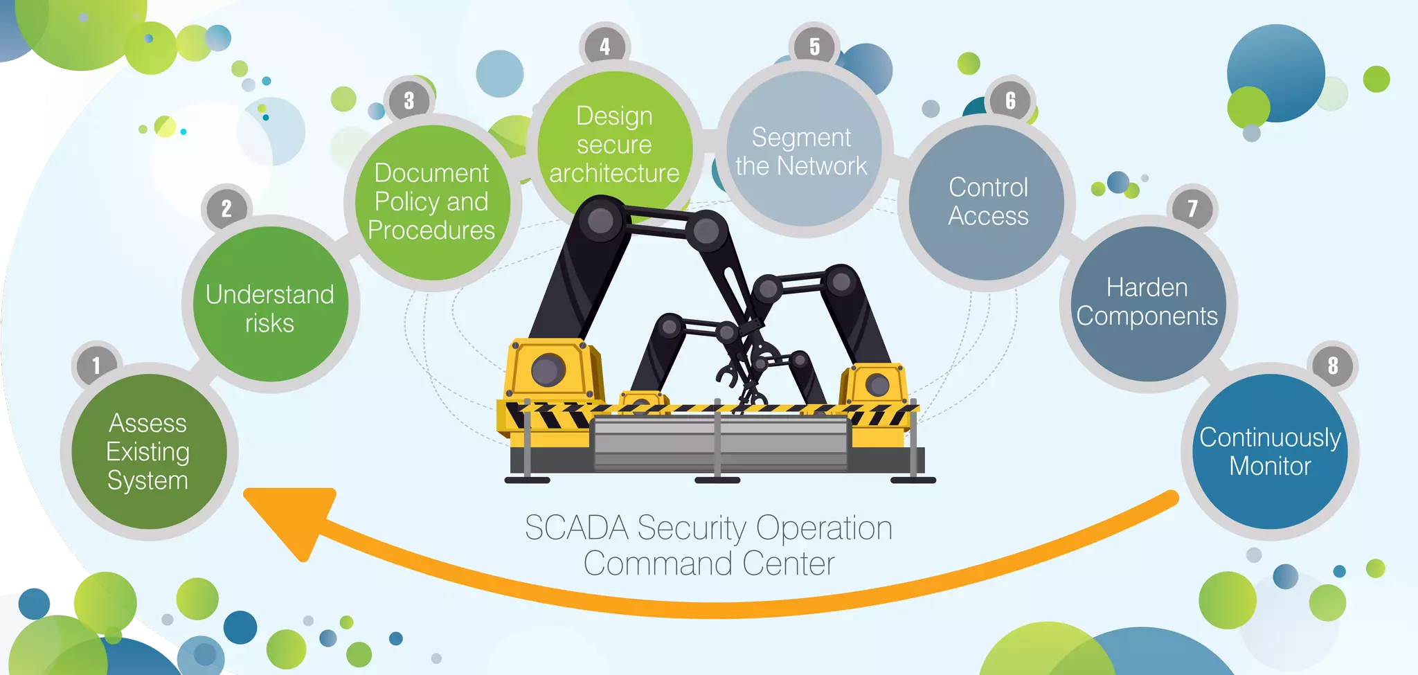 1
2
3
4
8
7
6
5
Understand
risks
Harden
Components
Document
Policy and
Procedures
Control
Access
Design
secure
architecture
Segment
the Network
Assess
Existing
System
Continuously
Monitor
SCADA Security Operation
Command Center
 