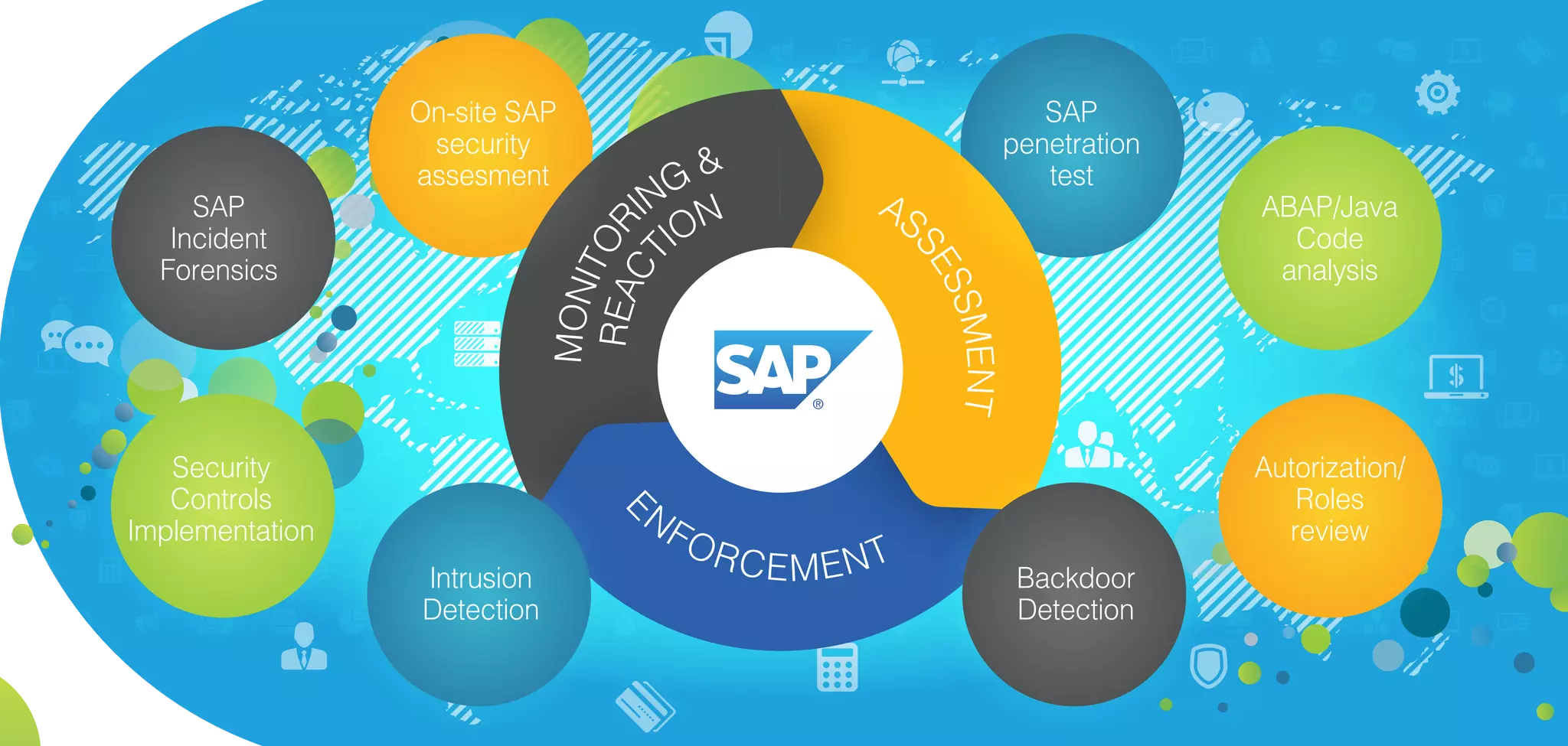 AS
SESSMENT
E
NFORCEMENTMONITOR
ING &
REACT
ION
On-site SAP
security
assesment
SAP
penetration
test
SAP
Incident
Forensics
ABAP/Java
Code
analysis
Security
Controls
Implementation
Autorization/
Roles
review
Intrusion
Detection
Backdoor
Detection
 