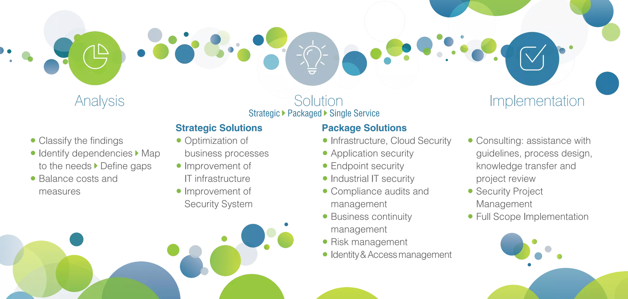 Analysis
•	Classify the findings
•	Identify dependencies  Map
to the needs  Define gaps
•	Balance costs and
measures
Implementation
•	Consulting: assistance with
guidelines, process design,
knowledge transfer and
project review
•	Security Project
Management
•	Full Scope Implementation
Solution
Strategic  Packaged  Single Service
Strategic Solutions
•	Optimization of
business processes
•	Improvement of
IT infrastructure
•	Improvement of
Security System
Package Solutions
•	Infrastructure, Cloud Security
•	Application security
•	Endpoint security
•	Industrial IT security
•	Compliance audits and
management
•	Business continuity
management
•	Risk management
•	Identity&Accessmanagement
 