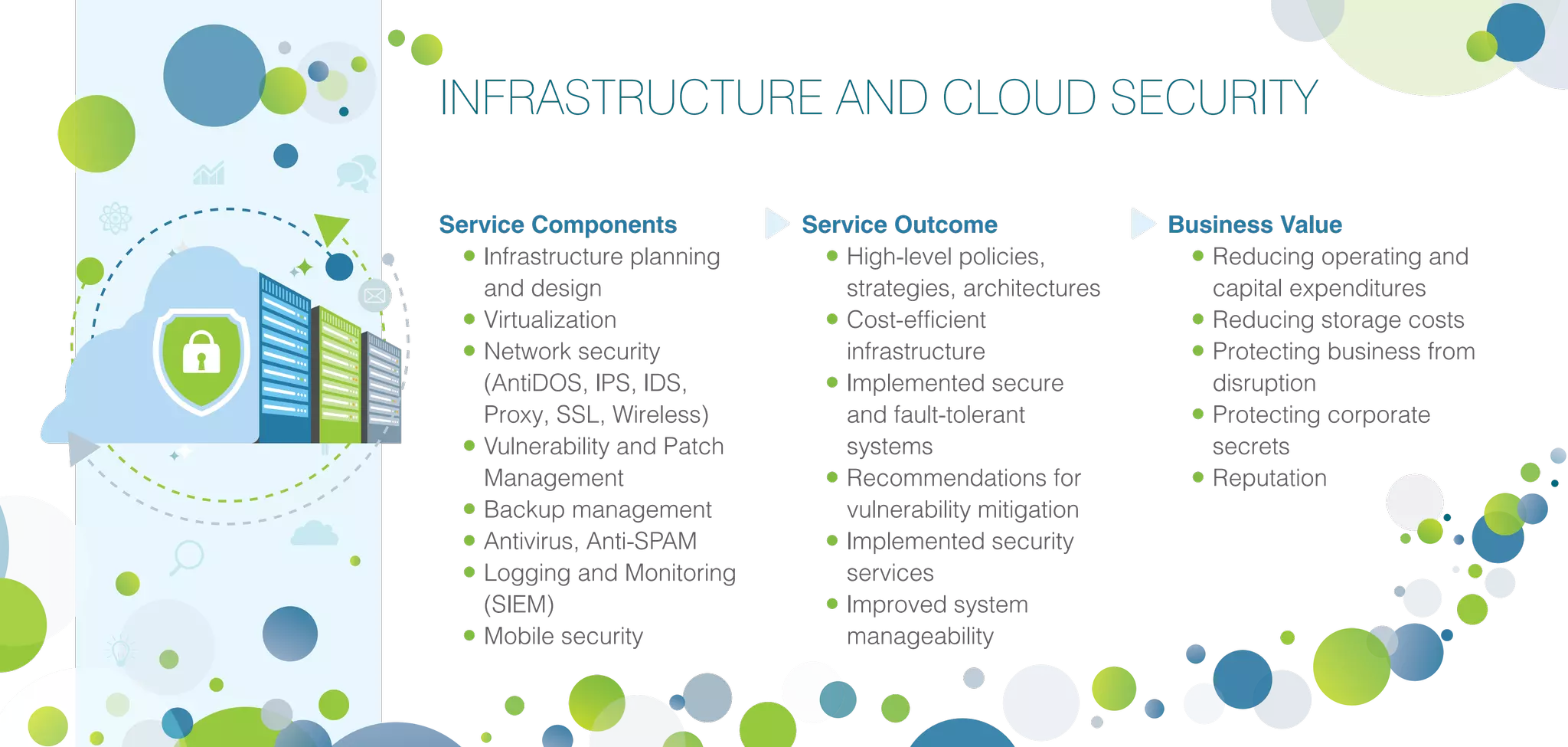 INFRASTRUCTURE AND CLOUD SECURITY
Service Components
•	Infrastructure planning
and design
•	Virtualization
•	Network security
(AntiDOS, IPS, IDS,
Proxy, SSL, Wireless)
•	Vulnerability and Patch
Management
•	Backup management
•	Antivirus, Anti-SPAM
•	Logging and Monitoring
(SIEM)
•	Mobile security
Service Outcome
•	High-level policies,
strategies, architectures
•	Cost-efficient
infrastructure
•	Implemented secure
and fault-tolerant
systems
•	Recommendations for
vulnerability mitigation
•	Implemented security
services
•	Improved system
manageability
Business Value
•	Reducing operating and
capital expenditures
•	Reducing storage costs
•	Protecting business from
disruption
•	Protecting corporate
secrets
•	Reputation
 