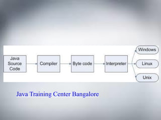 Java Training Center Bangalore
 