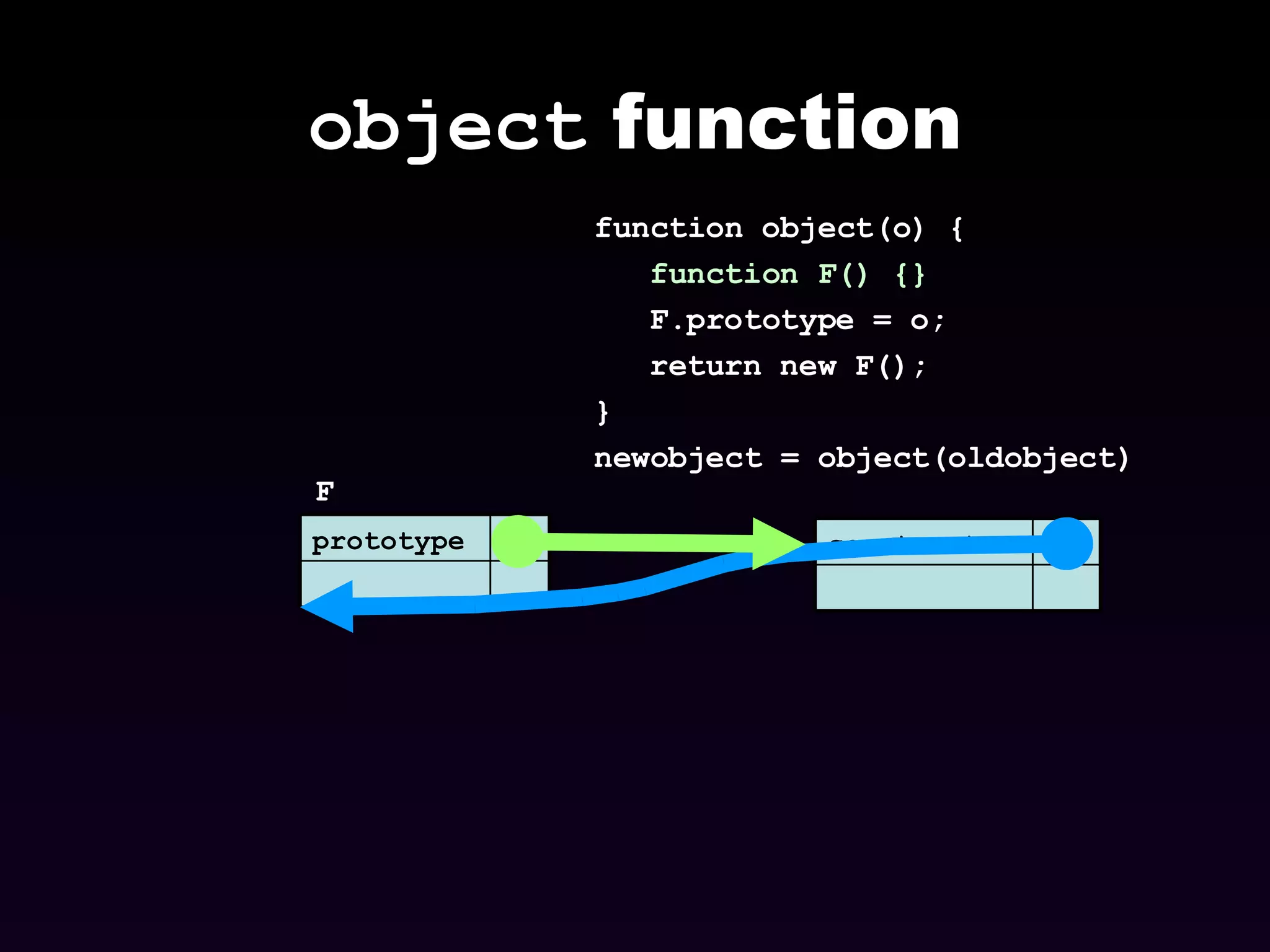 object  function F function object(o) { function F() {} F.prototype = o; return new F(); }  newobject = object(oldobject) prototype constructor 
