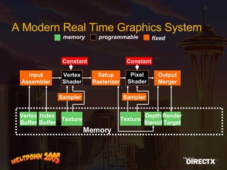 A Modern Real Time Graphics System Vertex Buffer Input Assembler Vertex Shader Setup Rasterizer Output Merger Pixel Shader Index Buffer Texture Render Target Depth Stencil Texture Memory memory programmable fixed Sampler Sampler Constant Constant 