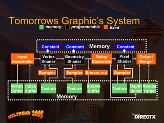 Tomorrows Graphic’s System Vertex Buffer Input Assembler Vertex Shader Setup Rasterizer Output Merger Pixel Shader Geometry Shader Index Buffer Texture Texture Render Target Depth Stencil Texture Stream Buffer Stream out Memory memory programmable fixed Sampler Sampler Sampler Constant Constant Constant Memory 