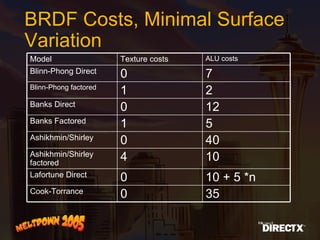 BRDF Costs, Minimal Surface Variation 10 + 5 *n 0 Lafortune Direct 35 0 Cook-Torrance 10 4 Ashikhmin/Shirley factored 40 0 Ashikhmin/Shirley 5 1 Banks Factored 12 0 Banks Direct 2 1 Blinn-Phong factored 7 0 Blinn-Phong Direct ALU costs Texture costs Model 