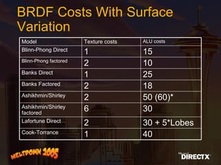 BRDF Costs With Surface Variation 30 + 5*Lobes 2 Lafortune Direct 40 1 Cook-Torrance 30  6 Ashikhmin/Shirley factored 50 (60)* 2 Ashikhmin/Shirley 18 2 Banks Factored 25 1 Banks Direct 10 2 Blinn-Phong factored 15 1 Blinn-Phong Direct ALU costs Texture costs Model 