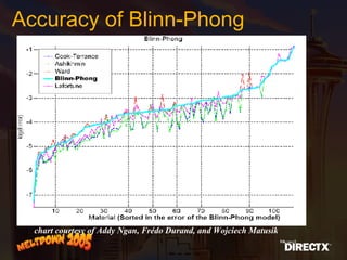 Accuracy of Blinn-Phong chart courtesy of Addy Ngan, Fr é do Durand, and Wojciech Matusik 