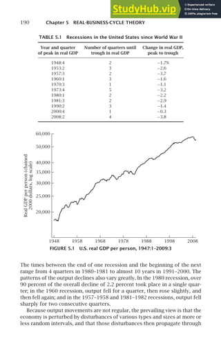 190 Chapter 5 REAL-BUSINESS-CYCLE THEORY
TABLE 5.1 Recessions in the United States since World War II
Year and quarter Number of quarters until Change in real GDP,
of peak in real GDP trough in real GDP peak to trough
1948:4 2 −1.7%
1953:2 3 −2.6
1957:3 2 −3.7
1960:1 3 −1.6
1970:3 1 −1.1
1973:4 5 −3.2
1980:1 2 −2.2
1981:3 2 −2.9
1990:2 3 −1.4
2000:4 1 −0.3
2008:2 4 −3.8
Real
GDP
per
person
(chained
2000
dollars,
log
scale)
1948 1958 1968 1978 1988 1998 2008
20,000
25,000
30,000
35,000
40,000
50,000
60,000
FIGURE 5.1 U.S. real GDP per person, 1947:1–2009:3
The times between the end of one recession and the beginning of the next
range from 4 quarters in 1980–1981 to almost 10 years in 1991–2000. The
patterns of the output declines also vary greatly. In the 1980 recession, over
90 percent of the overall decline of 2.2 percent took place in a single quar-
ter; in the 1960 recession, output fell for a quarter, then rose slightly, and
then fell again; and in the 1957–1958 and 1981–1982 recessions, output fell
sharply for two consecutive quarters.
Because output movements are not regular, the prevailing view is that the
economy is perturbed by disturbances of various types and sizes at more or
less random intervals, and that those disturbances then propagate through
 