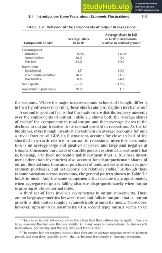 5.1 Introduction: Some Facts about Economic Fluctuations 191
TABLE 5.2 Behavior of the components of output in recessions
Average share in fall
Average share in GDP in recessions
Component of GDP in GDP relative to normal growth
Consumption
Durables 8.9% 14.6%
Nondurables 20.6 9.7
Services 35.2 10.9
Investment
Residential 4.7 10.5
Fixed nonresidential 10.7 21.0
Inventories 0.6 44.8
Net exports −1.0 −12.7
Government purchases 20.2 1.3
the economy. Where the major macroeconomic schools of thought differ is
in their hypotheses concerning these shocks and propagation mechanisms.2
A second important fact is that ﬂuctuations are distributed very unevenly
over the components of output. Table 5.2 shows both the average shares
of each of the components in total output and their average shares in the
declines in output (relative to its normal growth) in recessions. As the ta-
ble shows, even though inventory investment on average accounts for only
a trivial fraction of GDP, its ﬂuctuations account for close to half of the
shortfall in growth relative to normal in recessions: inventory accumula-
tion is on average large and positive at peaks, and large and negative at
troughs. Consumer purchases of durable goods, residential investment (that
is, housing), and ﬁxed nonresidential investment (that is, business invest-
ment other than inventories) also account for disproportionate shares of
output ﬂuctuations. Consumer purchases of nondurables and services, gov-
ernment purchases, and net exports are relatively stable.3
Although there
is some variation across recessions, the general pattern shown in Table 5.2
holds in most. And the same components that decline disproportionately
when aggregate output is falling also rise disproportionately when output
is growing at above-normal rates.
A third set of facts involves asymmetries in output movements. There
are no large asymmetries between rises and falls in output; that is, output
growth is distributed roughly symmetrically around its mean. There does,
however, appear to be asymmetry of a second type: output seems to be
2
There is an important exception to the claim that ﬂuctuations are irregular: there are
large seasonal ﬂuctuations that are similar in many ways to conventional business-cycle
ﬂuctuations. See Barsky and Miron (1989) and Miron (1996).
3
The entries for net exports indicate that they are on average negative over the postwar
period, and that they typically grow—that is, become less negative—during recessions.
 