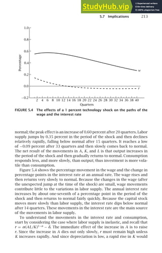5.7 Implications 213
−0.2
0.0
0.2
0.6
0.4
0.8
1.0
2 6 8 20 22 26 28 30 32 36
4 10 12 14 16 18 24 34 40
38
w
r
Percentage
Quarters
FIGURE 5.4 The effects of a 1 percent technology shock on the paths of the
wage and the interest rate
normal; the peak effect is an increase of 0.60 percent after 20 quarters. Labor
supply jumps by 0.35 percent in the period of the shock and then declines
relatively rapidly, falling below normal after 15 quarters. It reaches a low
of −0.09 percent after 33 quarters and then slowly comes back to normal.
The net result of the movements in A, K, and L is that output increases in
the period of the shock and then gradually returns to normal. Consumption
responds less, and more slowly, than output; thus investment is more vola-
tile than consumption.
Figure 5.4 shows the percentage movement in the wage and the change in
percentage points in the interest rate at an annual rate. The wage rises and
then returns very slowly to normal. Because the changes in the wage (after
the unexpected jump at the time of the shock) are small, wage movements
contribute little to the variations in labor supply. The annual interest rate
increases by about one-seventh of a percentage point in the period of the
shock and then returns to normal fairly quickly. Because the capital stock
moves more slowly than labor supply, the interest rate dips below normal
after 14 quarters. These movements in the interest rate are the main source
of the movements in labor supply.
To understand the movements in the interest rate and consumption,
start by considering the case where labor supply is inelastic, and recall that
r = α(AL/K)1−α
− δ. The immediate effect of the increase in A is to raise
r. Since the increase in A dies out only slowly, r must remain high unless
K increases rapidly. And since depreciation is low, a rapid rise in K would
 