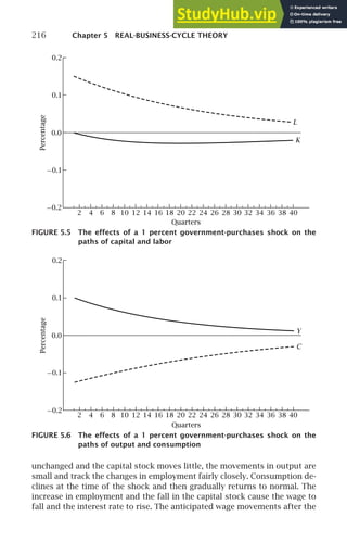 216 Chapter 5 REAL-BUSINESS-CYCLE THEORY
−0.2
−0.1
0.0
0.1
0.2
2 6 8 20 22 26 28 30
L
K
32 36
4 10 12 14 16 18 24 34 40
38
Percentage
Quarters
FIGURE 5.5 The effects of a 1 percent government-purchases shock on the
paths of capital and labor
−0.2
−0.1
0.0
0.1
0.2
2 6 8 20 22 26 28 30 32 36
4 10 12 14 16 18 24 34 40
38
Y
C
Percentage
Quarters
FIGURE 5.6 The effects of a 1 percent government-purchases shock on the
paths of output and consumption
unchanged and the capital stock moves little, the movements in output are
small and track the changes in employment fairly closely. Consumption de-
clines at the time of the shock and then gradually returns to normal. The
increase in employment and the fall in the capital stock cause the wage to
fall and the interest rate to rise. The anticipated wage movements after the
 