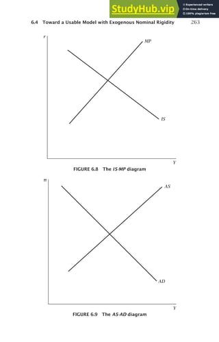 6.4 Toward a Usable Model with Exogenous Nominal Rigidity 263
r
MP
IS
Y
FIGURE 6.8 The IS-MP diagram
π
AS
AD
Y
FIGURE 6.9 The AS-AD diagram
 