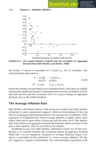 304 Chapter 6 NOMINAL RIGIDITY
0 0.1 0.2 0.3 0.4
−0.2
−0.3
−0.1
0
0.1
0.2
0.3
0.4
0.5
0.6
0.7
0.8
0.9
Standard deviation of nominal GDP growth
τ
FIGURE 6.15 The output-inﬂation tradeoff and the variability of aggregate
demand (from Ball, Mankiw, and Romer, 1988)
the results. It shows a scatterplot of τ versus σx for 43 countries. The
corresponding regression is
τi = 0.388
(0.057)
− 1.639
(0.482)
σx,i ,
R
2
= 0.201, s.e.e. = 0.245,
(6.99)
where the numbers in parentheses are standard errors. Thus there is a highly
statistically signiﬁcant negative relationship between the variability of nom-
inal GDP growth and the estimated effect of a given change in aggregate
demand, just as the model predicts.
The Average Inﬂation Rate
Ball, Mankiw, and Romer observe that menu-cost models and other models
of barriers to price adjustment suggest a different determinant of the real
effects of aggregate demand movements: the average rate of inﬂation. Their
argument is straightforward. When average inﬂation is higher, ﬁrms must
adjust their prices more often to keep up with the price level. This implies
that when there is an aggregate demand disturbance, ﬁrms can pass it into
prices more quickly. Thus its real effects are smaller.
Paralleling Lucas’s test, Ball, Mankiw, and Romer’s basic test of their pre-
diction is to examine whether the estimated impact of aggregate demand
shifts (the τi ’s) are negatively estimated to average inﬂation. Figure 6.16
shows a scatterplot of the estimated τi ’s versus average inﬂation. The ﬁg-
ure suggests a negative relationship. The corresponding regression (with
 