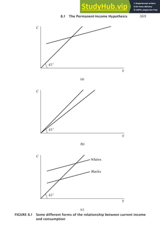 8.1 The Permanent-Income Hypothesis 369
Y
Y
Y
(a)
(b)
(c)
C
C
C
Whites
Blacks
45◦
45◦
45◦
FIGURE 8.1 Some different forms of the relationship between current income
and consumption
 