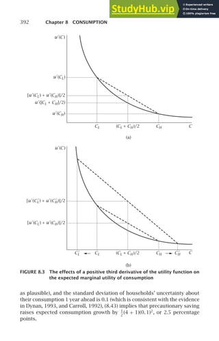 392 Chapter 8 CONSUMPTION
u ′
(CL)
CL
CL
CH
CH
C
C
(a)
(CL + CH)/2
(CL + CH)/2
(b)
[u′
(CL ) + u′
(CH)]/2
u′
(CH)
u ′
(C)
u ′
(C)
[u′
(CL ) + u′
(CH)]/2
u′
([CL + CH]/2)
+ u ′
[u′
(CL )
′
(CH )]/2
′
CL
′
CH
′
FIGURE 8.3 The effects of a positive third derivative of the utility function on
the expected marginal utility of consumption
as plausible), and the standard deviation of households’ uncertainty about
their consumption 1 year ahead is 0.1 (which is consistent with the evidence
in Dynan, 1993, and Carroll, 1992), (8.43) implies that precautionary saving
raises expected consumption growth by 1
2
(4 + 1)(0. 1)2
, or 2.5 percentage
points.
 
