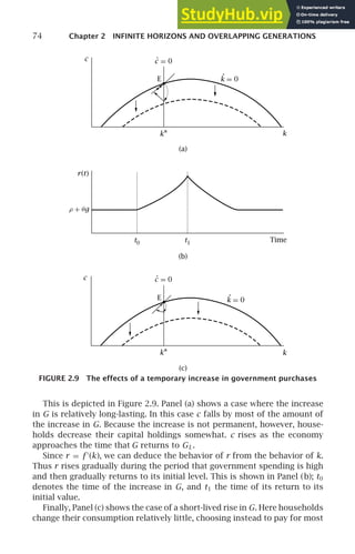 74 Chapter 2 INFINITE HORIZONS AND OVERLAPPING GENERATIONS
r(t)
t0 t1 Time
(b)
E
(a)
c
(c)
k
E
ρ + θg
c
k
= 0
k
.
c
.
= 0
= 0
k
.
c
.
= 0
k∗
k∗
FIGURE 2.9 The effects of a temporary increase in government purchases
This is depicted in Figure 2.9. Panel (a) shows a case where the increase
in G is relatively long-lasting. In this case c falls by most of the amount of
the increase in G. Because the increase is not permanent, however, house-
holds decrease their capital holdings somewhat. c rises as the economy
approaches the time that G returns to GL.
Since r = f ′
(k), we can deduce the behavior of r from the behavior of k.
Thus r rises gradually during the period that government spending is high
and then gradually returns to its initial level. This is shown in Panel (b); t0
denotes the time of the increase in G, and t1 the time of its return to its
initial value.
Finally, Panel (c) shows the case of a short-lived rise in G. Here households
change their consumption relatively little, choosing instead to pay for most
 