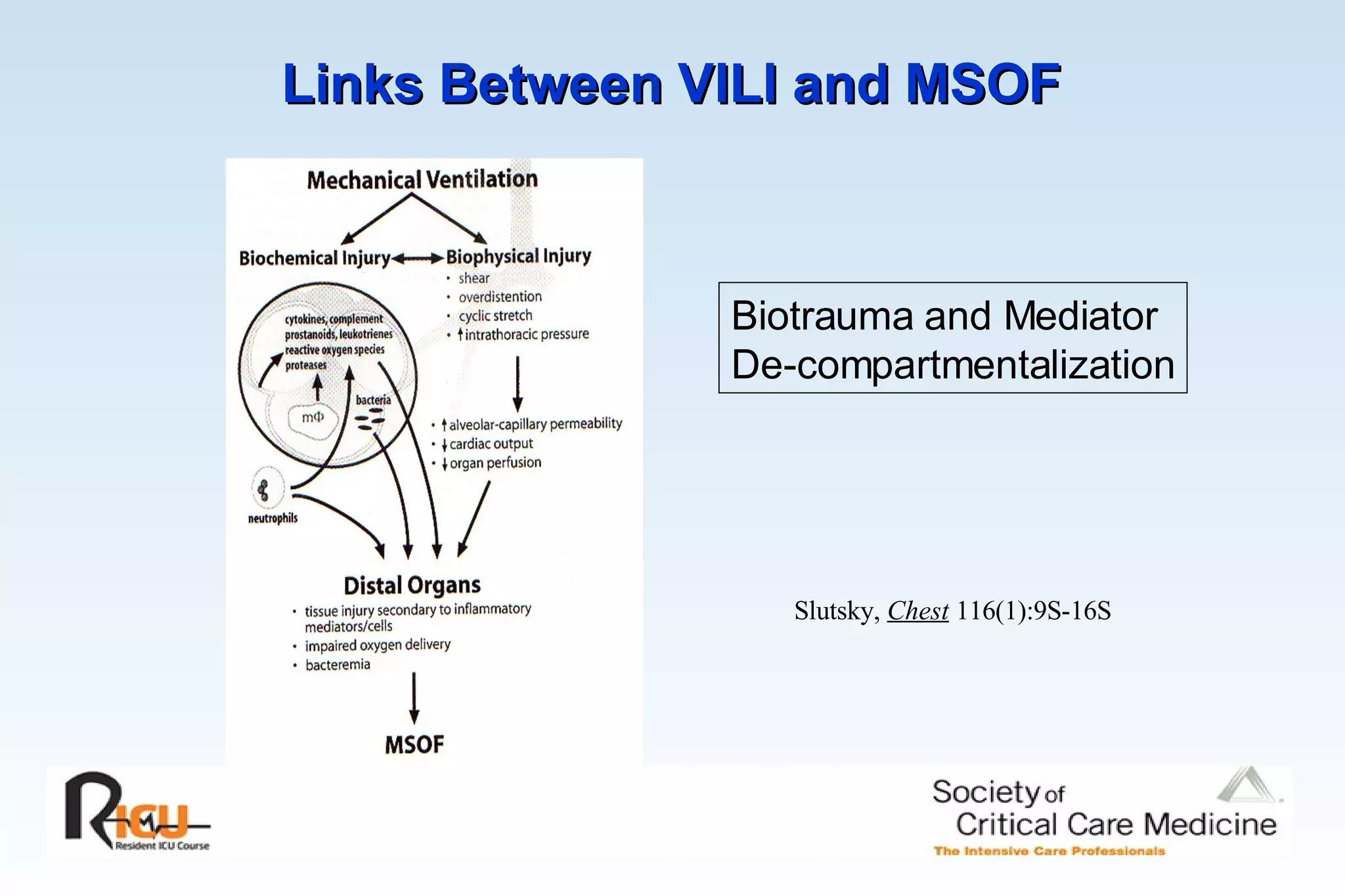 Links Between VILI and MSOF   Biotrauma and Mediator De-compartmentalization Slutsky,  Chest  116(1):9S-16S 