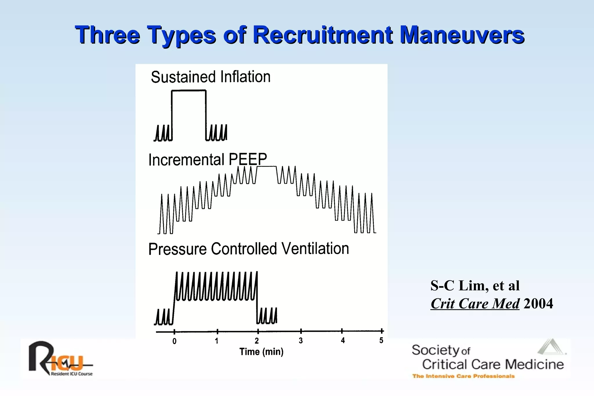 Three Types of Recruitment Maneuvers S-C Lim, et al  Crit Care Med   2004 