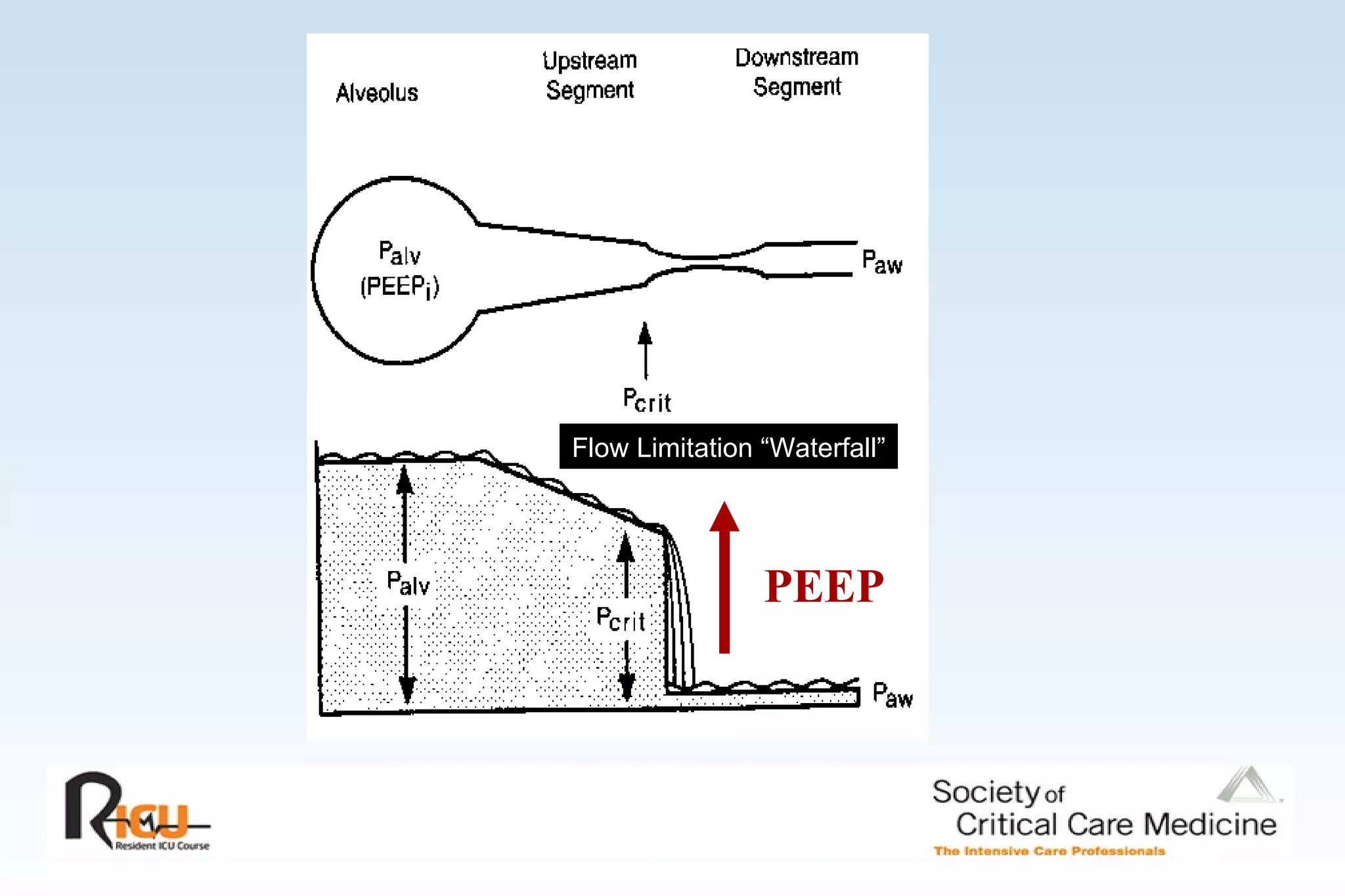 PEEP Flow Limitation “Waterfall” 