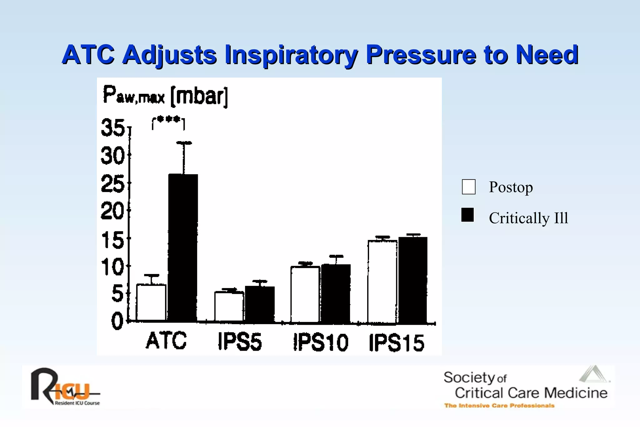 ATC Adjusts Inspiratory Pressure to Need Postop Critically Ill 