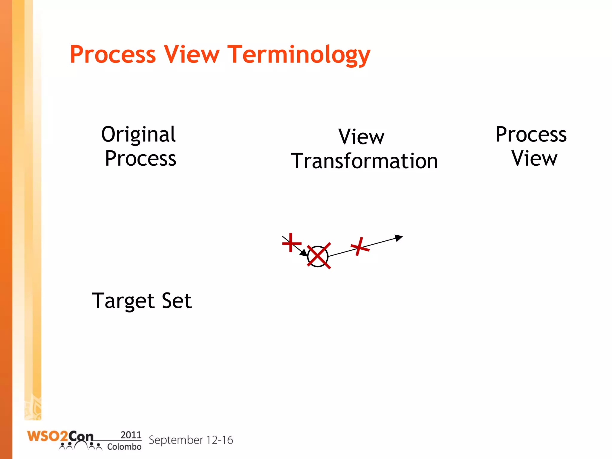 Process View Terminology
Original
Process
Process
View
Target Set
View
Transformation
 
