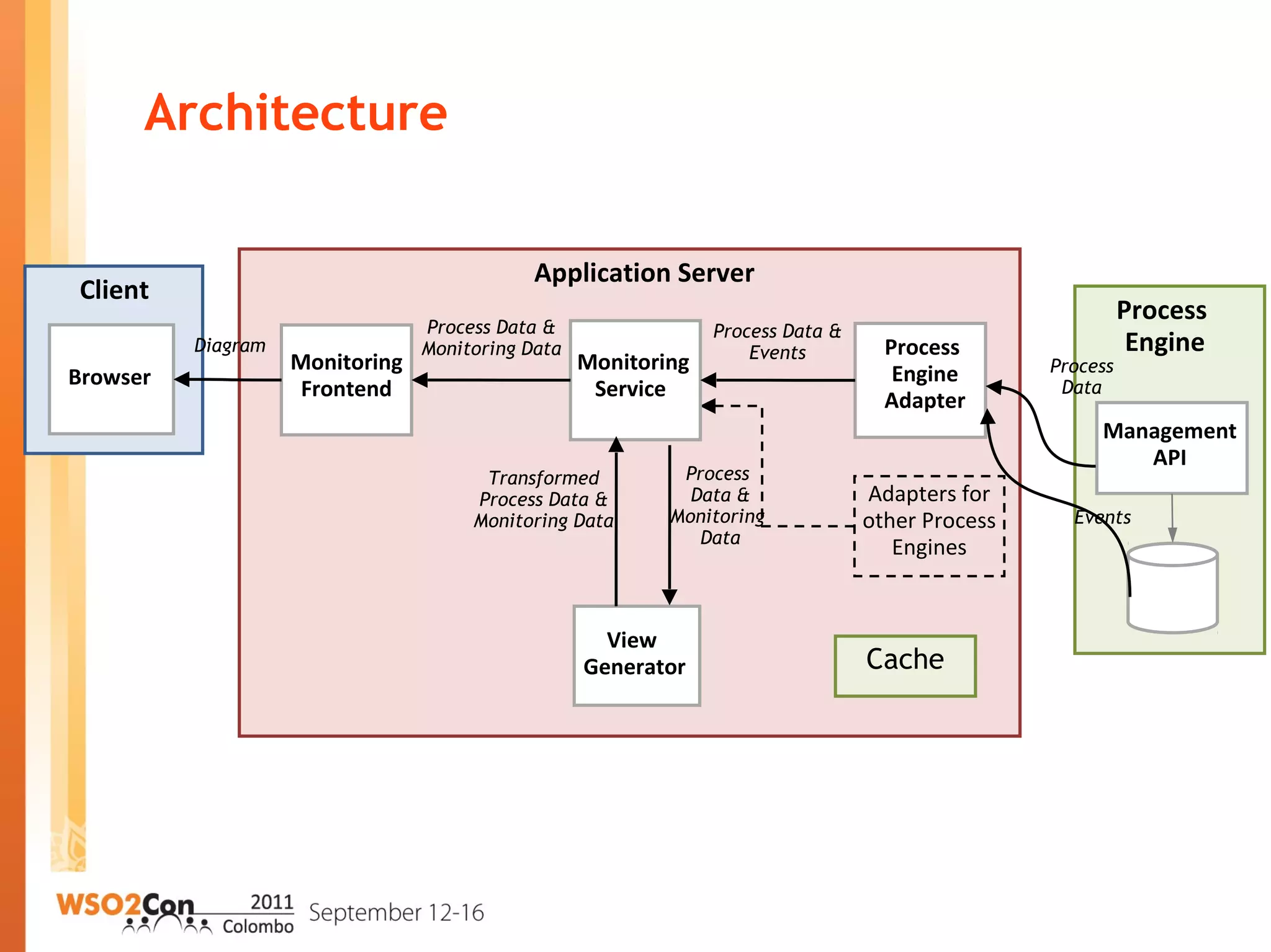 Architecture
Client
Application Server
Browser
Monitoring
Frontend
Process Data &
Events
Process Data &
Monitoring Data
View
Generator
Process
Data &
Monitoring
Data
Transformed
Process Data &
Monitoring Data
Adapters for
other Process
Engines
Monitoring
Service
Process
Engine
Adapter
Diagram
Process
Engine
Management
API
Events
Process
Data
Cache
 
