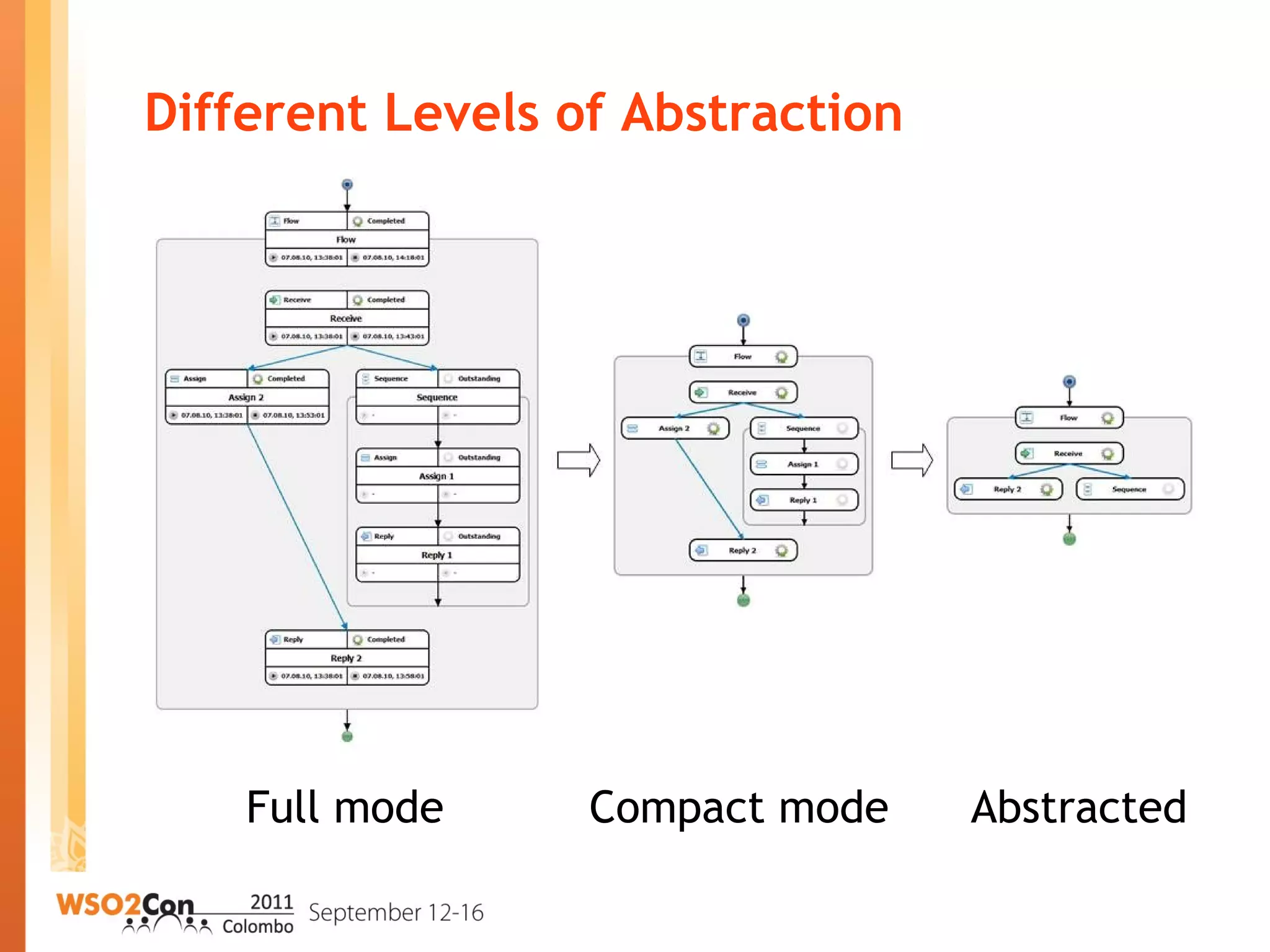 Different Levels of Abstraction
Full mode Compact mode Abstracted
 