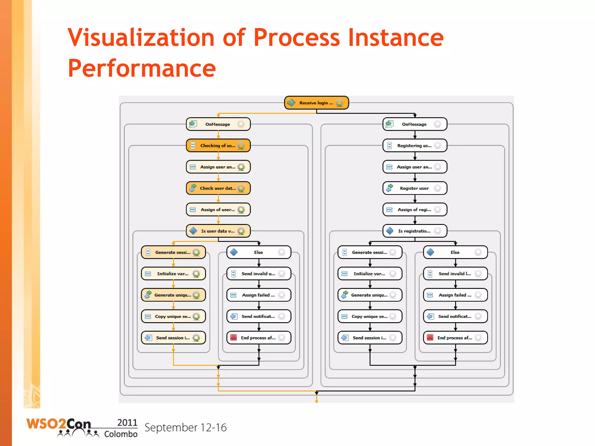 Visualization of Process Instance
Performance
 