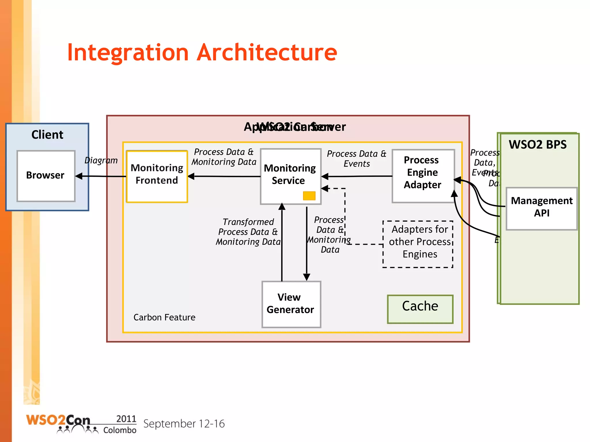 Integration Architecture
Client
Application Server
Browser
Process Data &
Events
Process Data &
Monitoring Data
View
Generator
Process
Data &
Monitoring
Data
Transformed
Process Data &
Monitoring Data
Monitoring
Service
BPS
Adapter
Process
Engine
Adapter
Diagram
Process
Engine
Management
API
Events
Process
Data
WSO2 Carbon
Carbon Feature
Adapters for
other Process
Engines
WSO2 BPS
Management
API
Process
Data,
Events
Cache
 