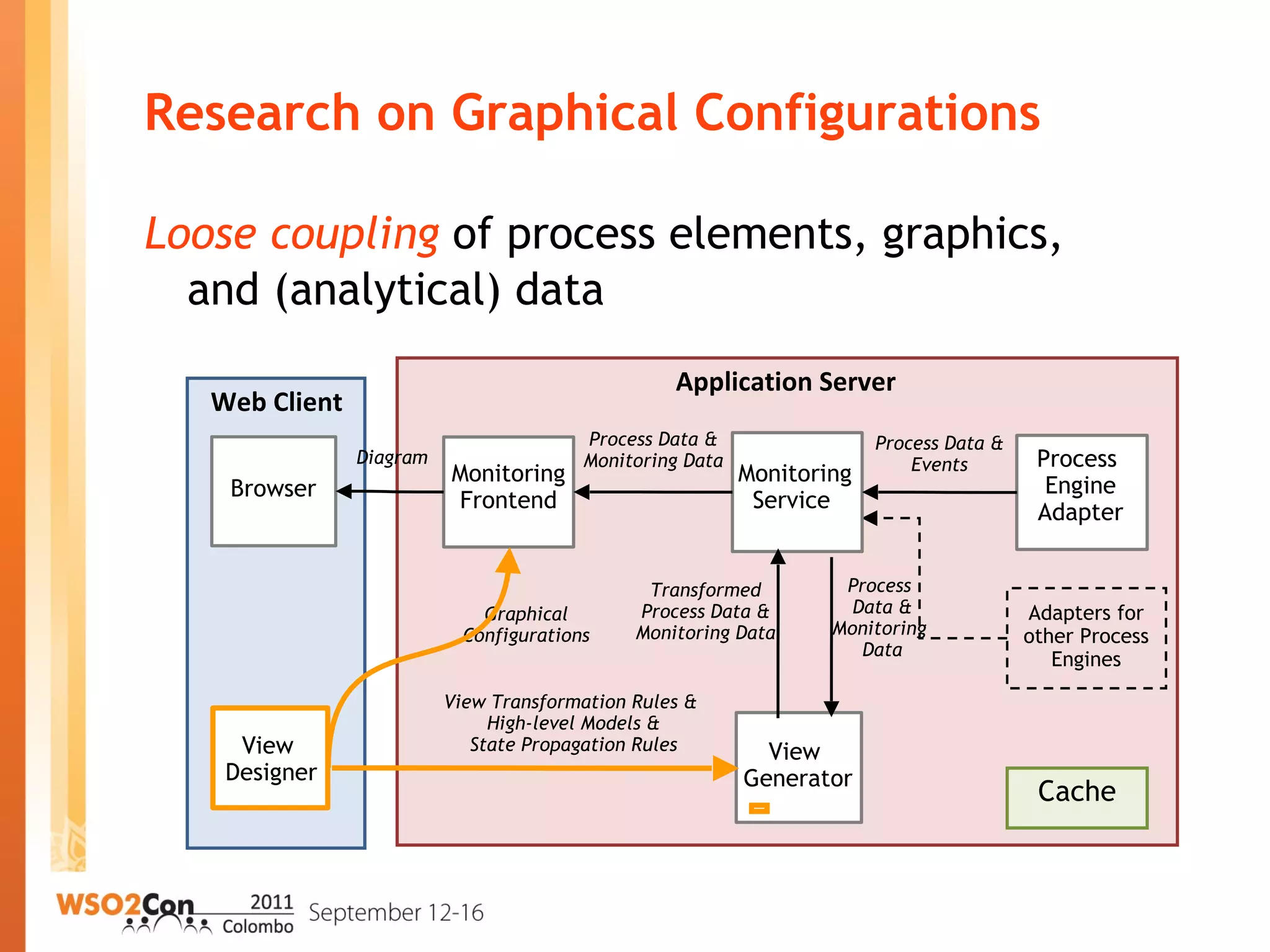 Research on Graphical Configurations
Web Client
Browser
Monitoring
Frontend
Process Data &
Events
Process Data &
Monitoring Data
View
Generator
Process
Data &
Monitoring
Data
Transformed
Process Data &
Monitoring Data
Adapters for
other Process
Engines
Monitoring
Service
Process
Engine
Adapter
Diagram
Cache
Application Server
View Transformation Rules &
High-level Models &
State Propagation Rules
Graphical
Configurations
View
Designer
Loose coupling of process elements, graphics,
and (analytical) data
 